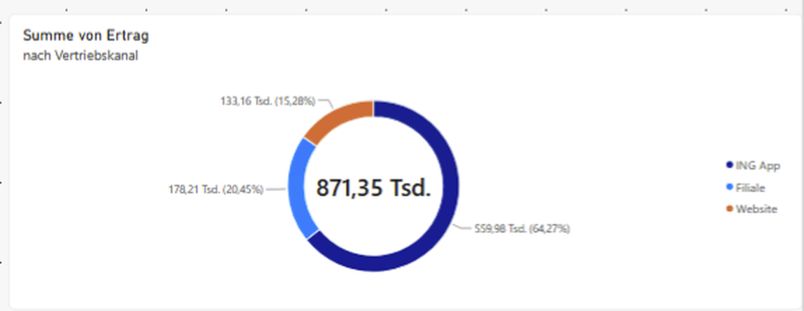 Beispielhaftes Tableau Dashboard zur Umsatzanalyse mit Kennzahlen, Balken-, Ring- und Liniendiagramm.