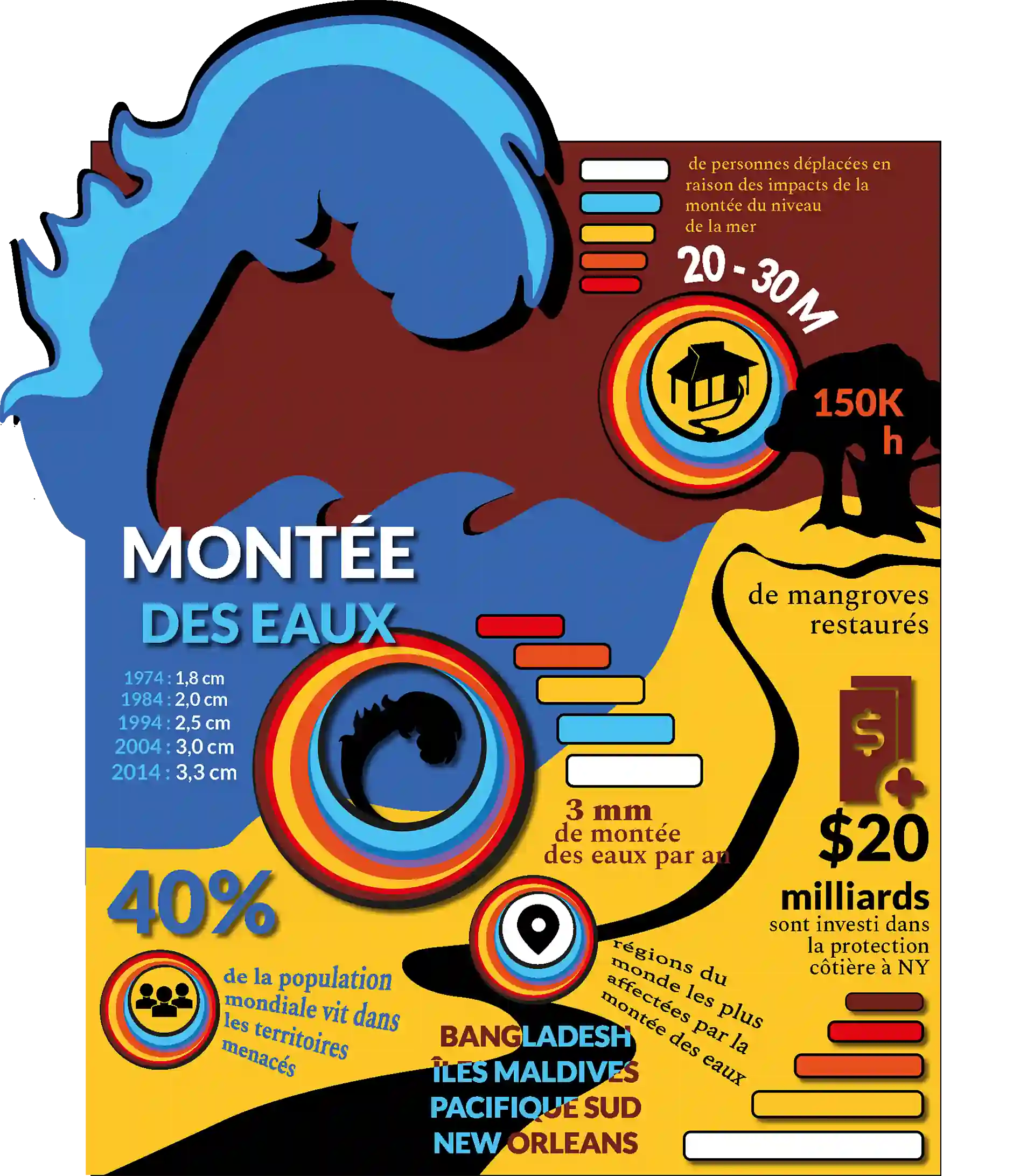 Datavisualisation sur montées des eaux