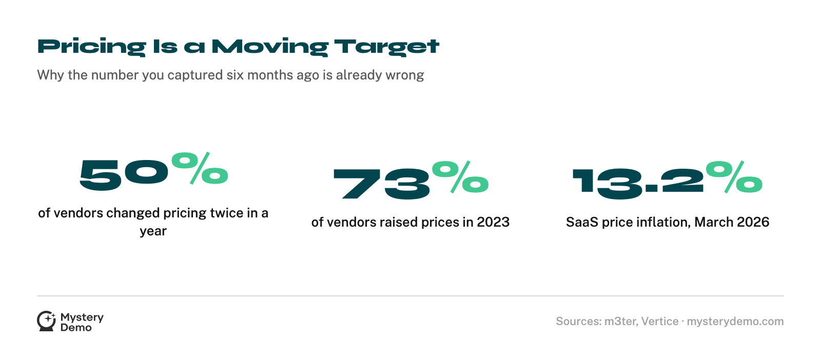 Three headline stats: half of software vendors changed pricing at least twice in a year, 73% raised prices in 2023, and SaaS price inflation is 13.2%.