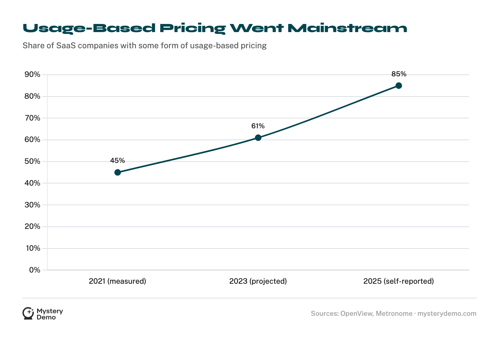 Line chart of usage-based pricing adoption: 45% measured in 2021, 61% projected for 2023, 85% self-reported in 2025.