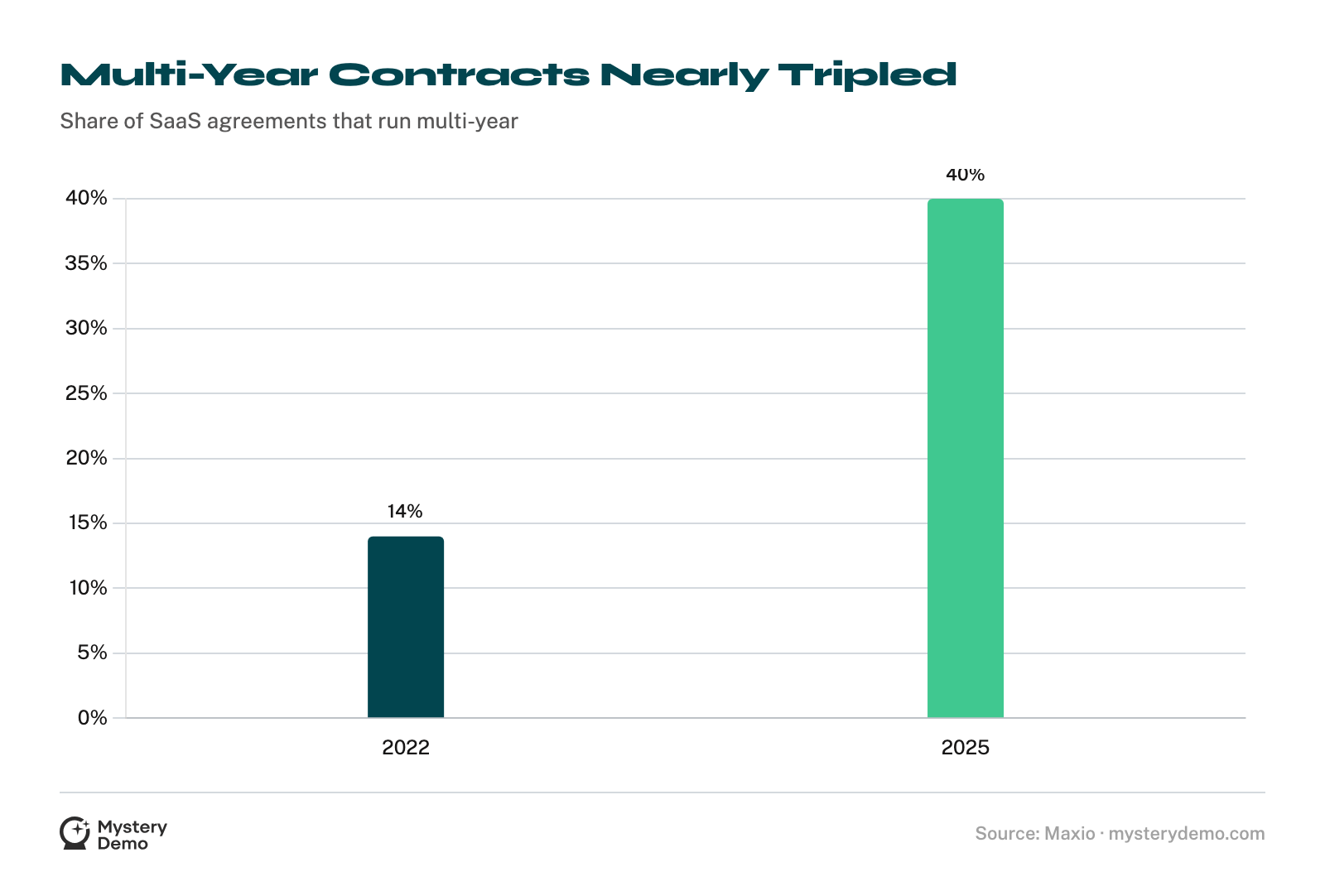 Bar chart: multi-year contracts grew from 14% of SaaS agreements in 2022 to 40% now.
