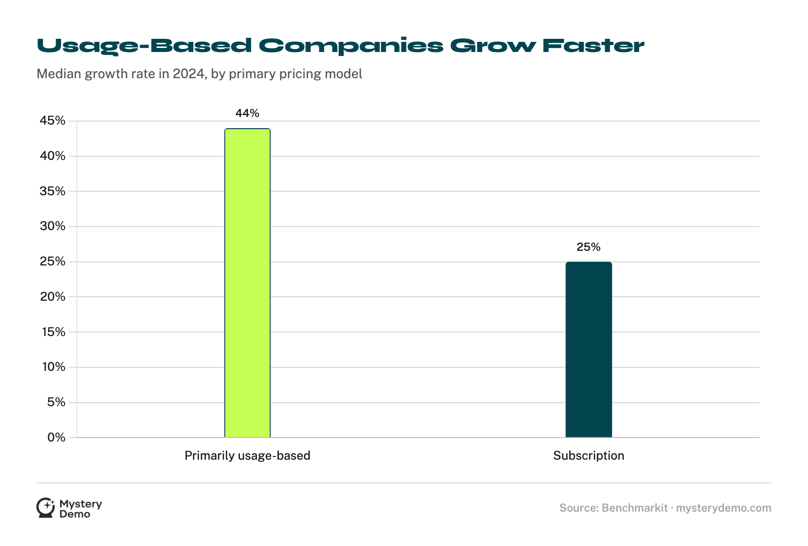 Bar chart of 2024 median growth: primarily usage-based companies grew 44%, subscription companies 25%.