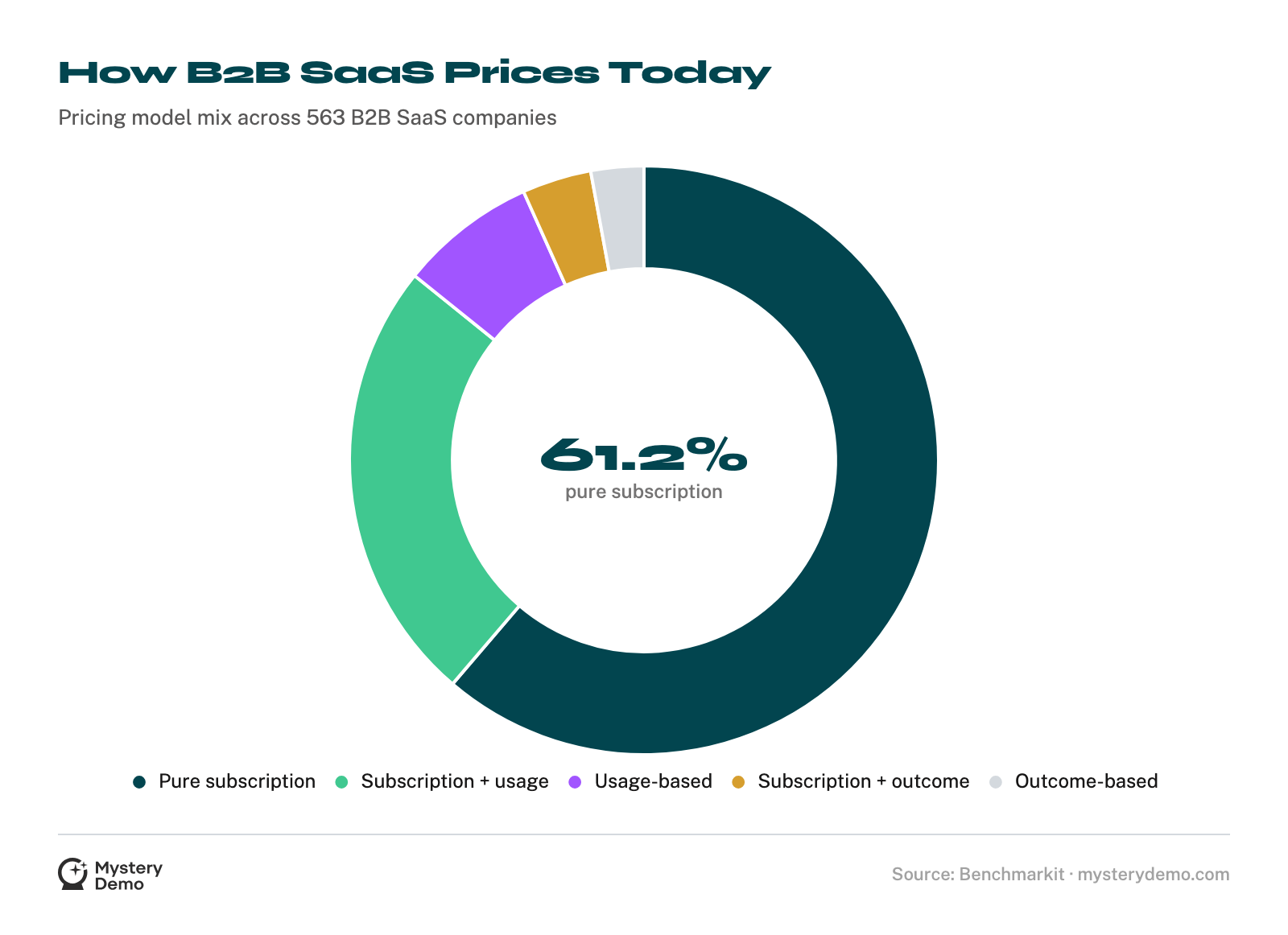 Doughnut chart of B2B SaaS pricing models: 61.2% pure subscription, 24.5% subscription plus usage, 7.5% usage-based, 3.8% subscription plus outcome, 2.9% outcome-based.