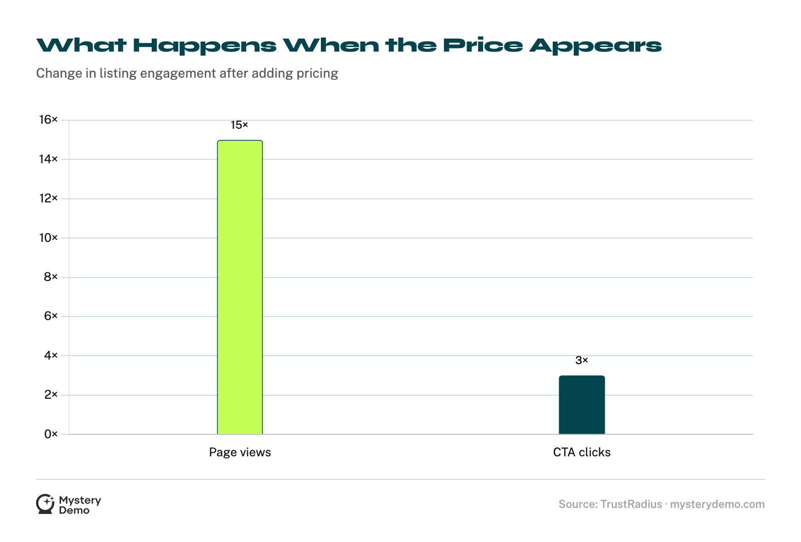 Bar chart: adding pricing to a listing increased page views 15 times and CTA clicks 3 times.