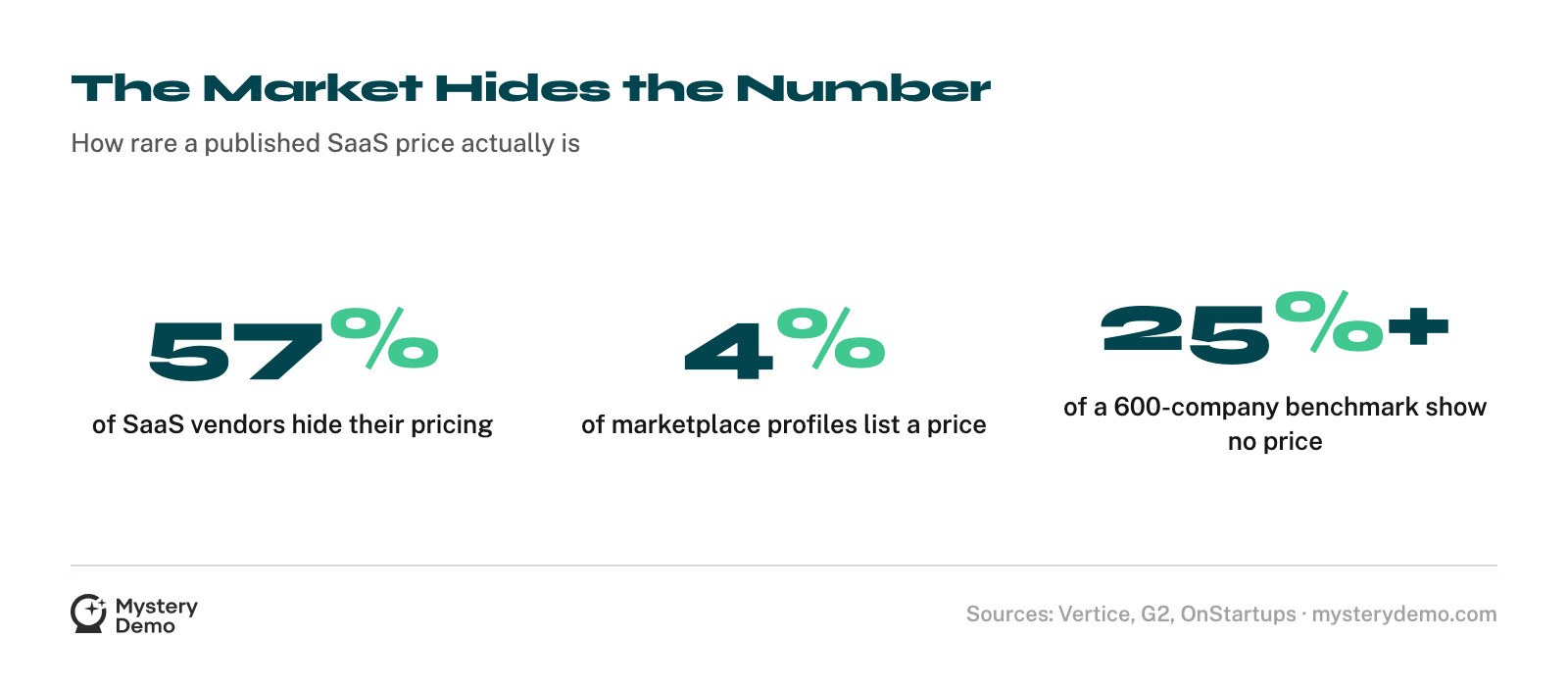 Three headline stats: 57% of SaaS vendors hide pricing, only 4% of marketplace profiles list an explicit price, and over 25% of a 600-company benchmark show no pricing on their site.