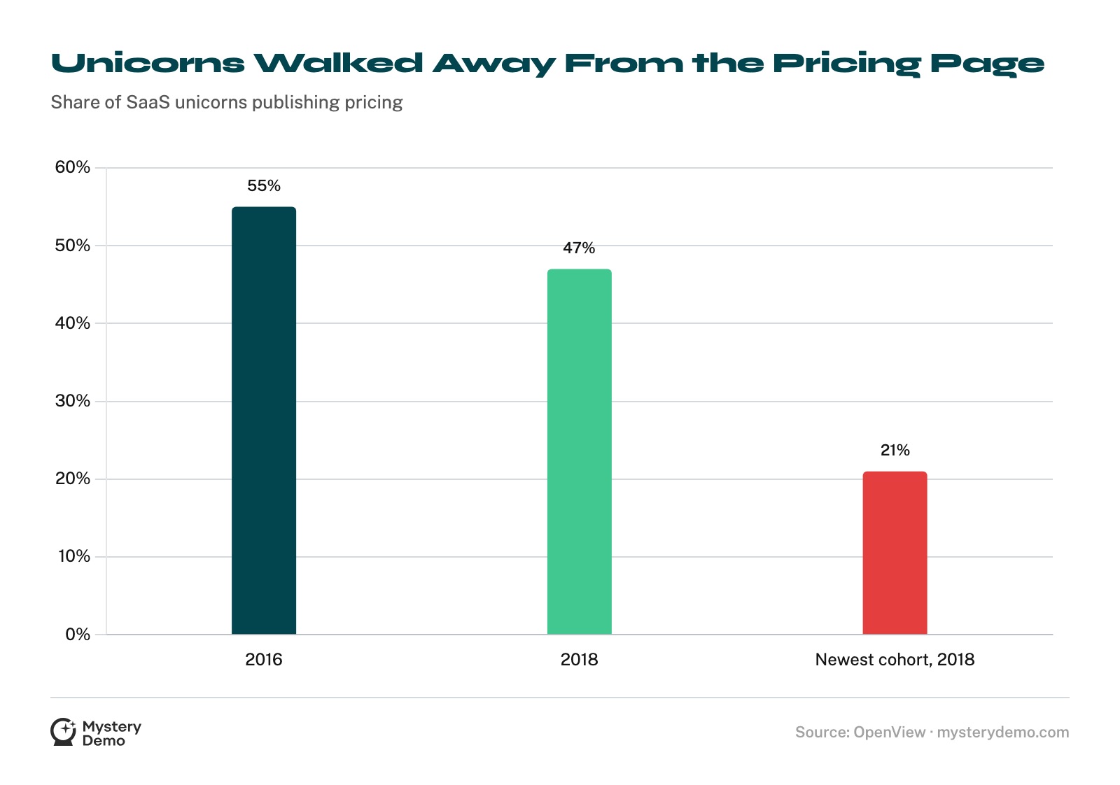 Bar chart: 55% of SaaS unicorns published pricing in 2016, 47% by 2018, and only 21% of the newest unicorn cohort.