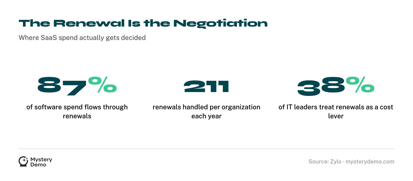 Three headline stats: renewals carry 87% of software spend, the average organization handles 211 renewals a year, and only 38% of IT leaders treat renewals as a chance to cut costs.
