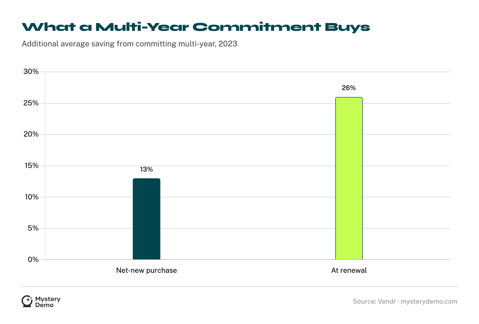Bar chart: a multi-year commitment added 13% average savings on net-new purchases and 26% at renewal in 2023.