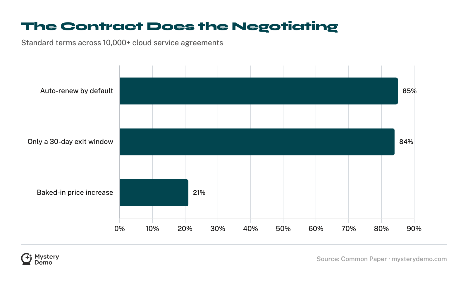 Horizontal bar chart: 85% of cloud agreements auto-renew, 84% of those allow only a 30-day cancellation window, and 21% bake in an automatic price increase.