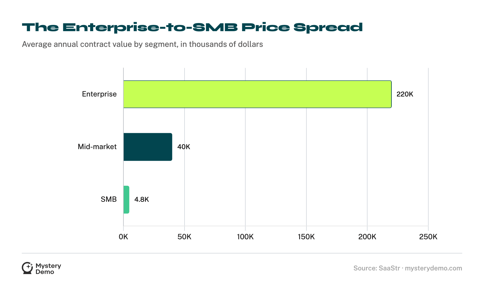 Horizontal bar chart of average ACV by segment: enterprise around $220,000, mid-market around $40,000, SMB around $4,800.