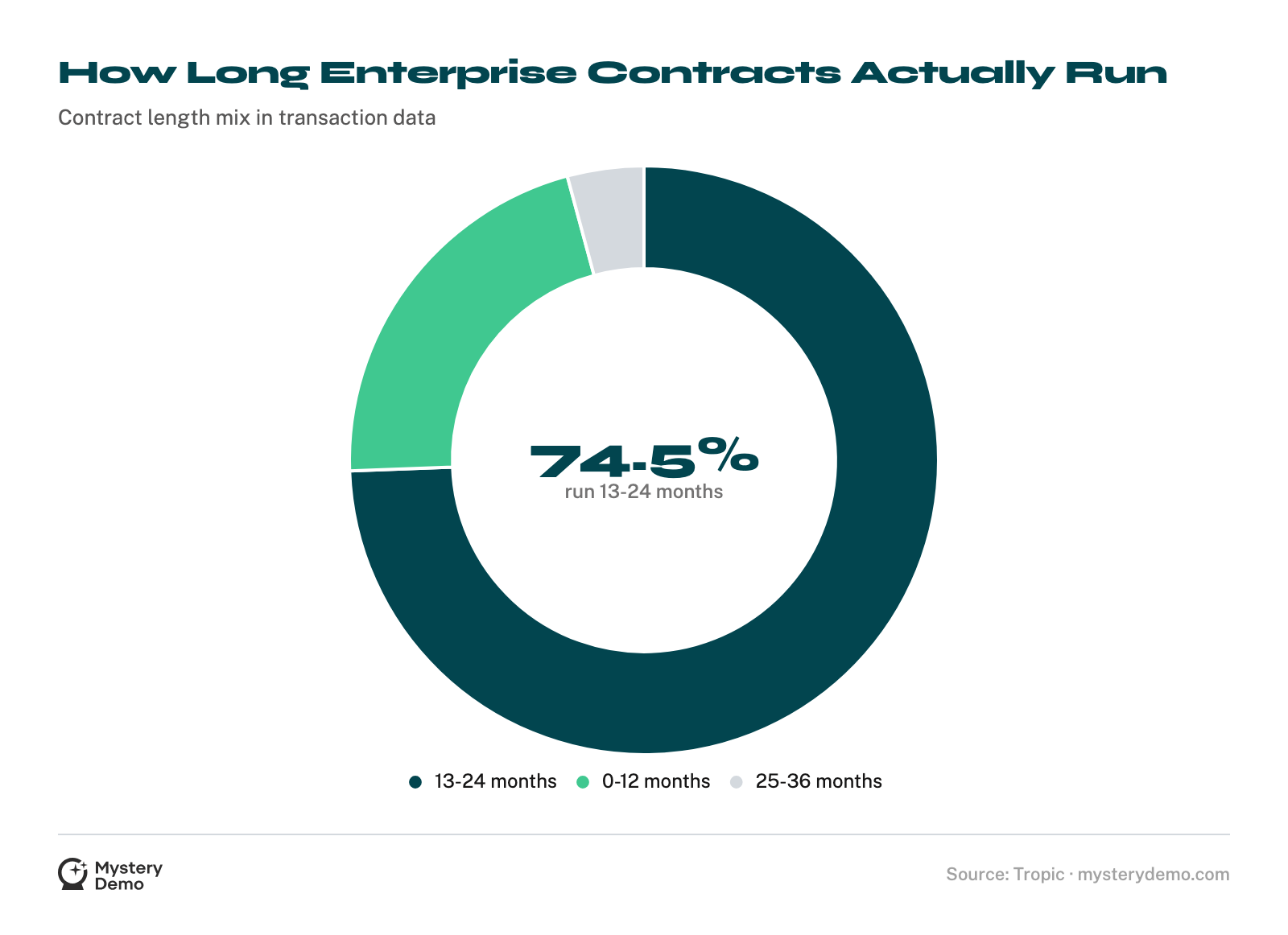 Doughnut chart of contract terms: 74.5% run 13 to 24 months, 21.4% run up to 12 months, and only 4.2% run 25 to 36 months.