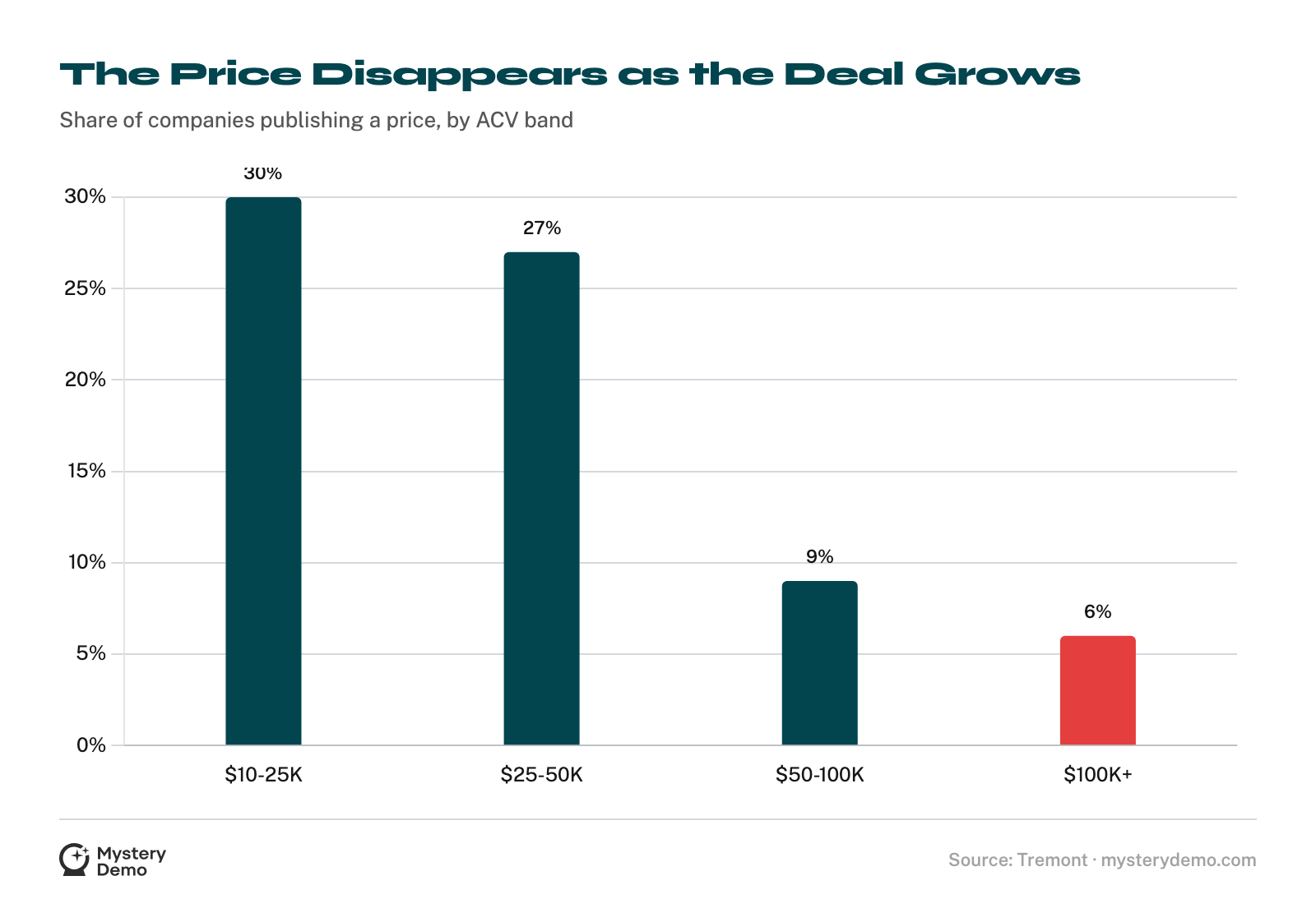 Bar chart of pricing transparency by deal size: 30% of companies publish a price at $10-25K ACV, 27% at $25-50K, 9% at $50-100K, and only 6% above $100K.