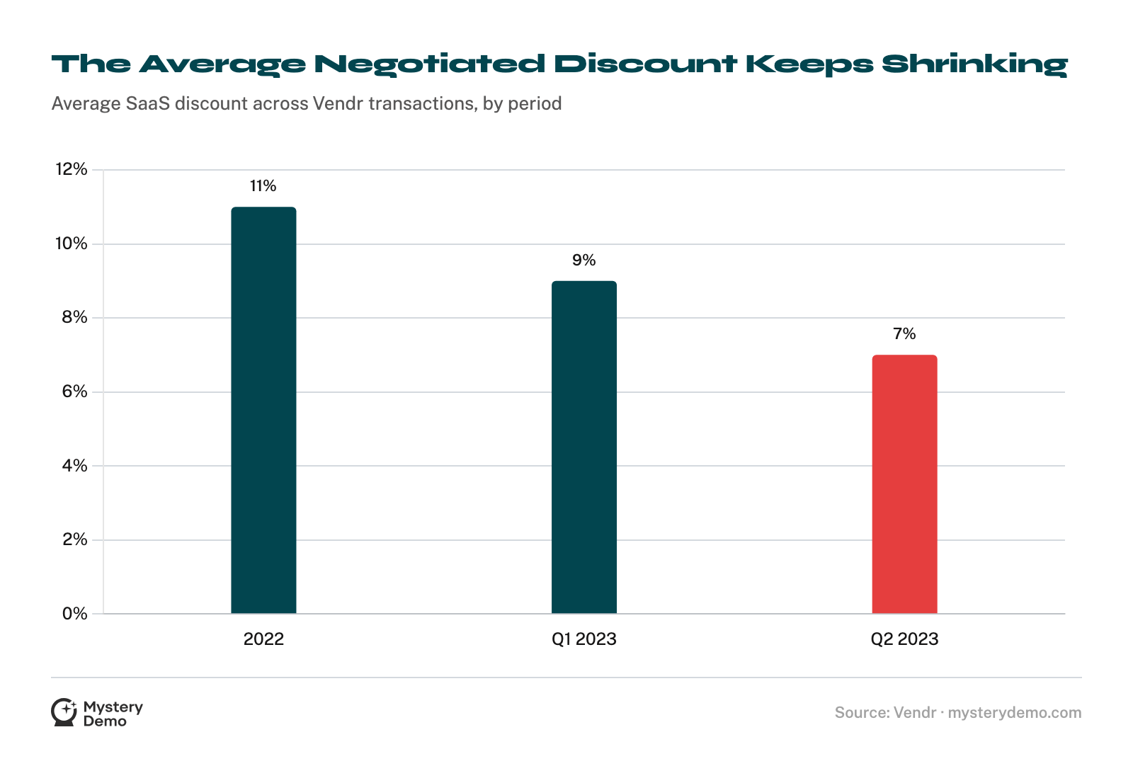 Bar chart of the average negotiated SaaS discount: 11% in 2022, 9% in Q1 2023, and 7% in Q2 2023.