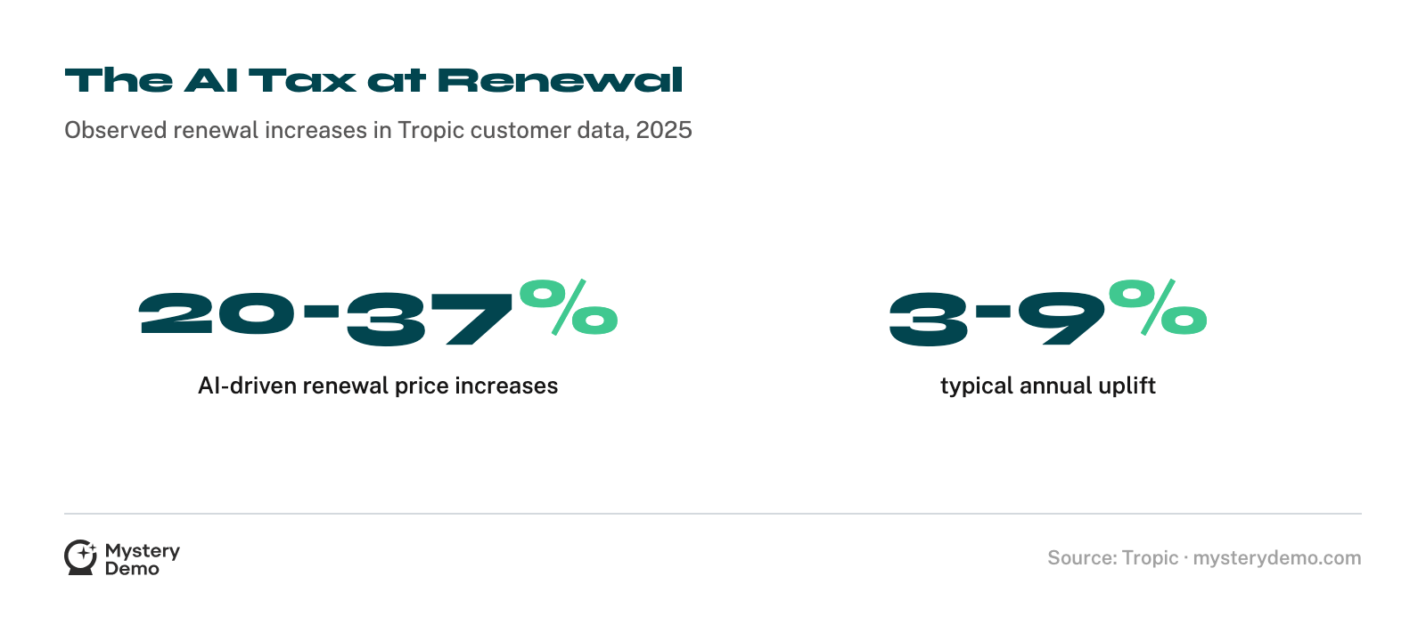 Two headline stats: AI-driven price increases run 20 to 37 percent, against a typical 3 to 9 percent annual uplift.