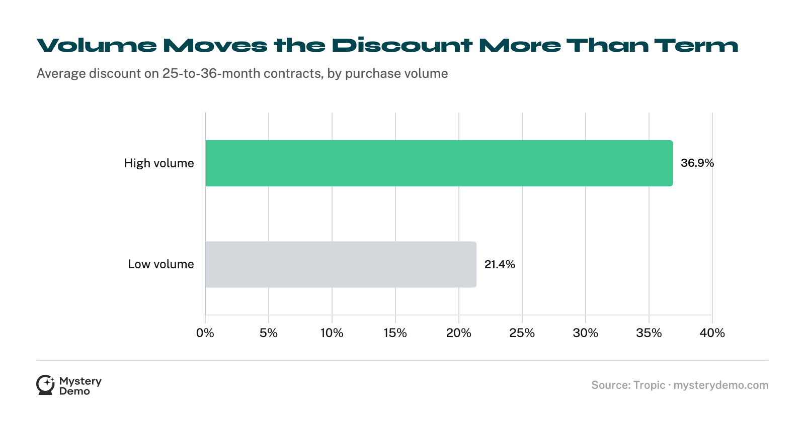 Horizontal bar chart: high-volume buyers on 25-36 month contracts average a 36.9% discount, low-volume buyers on the same term 21.4%.