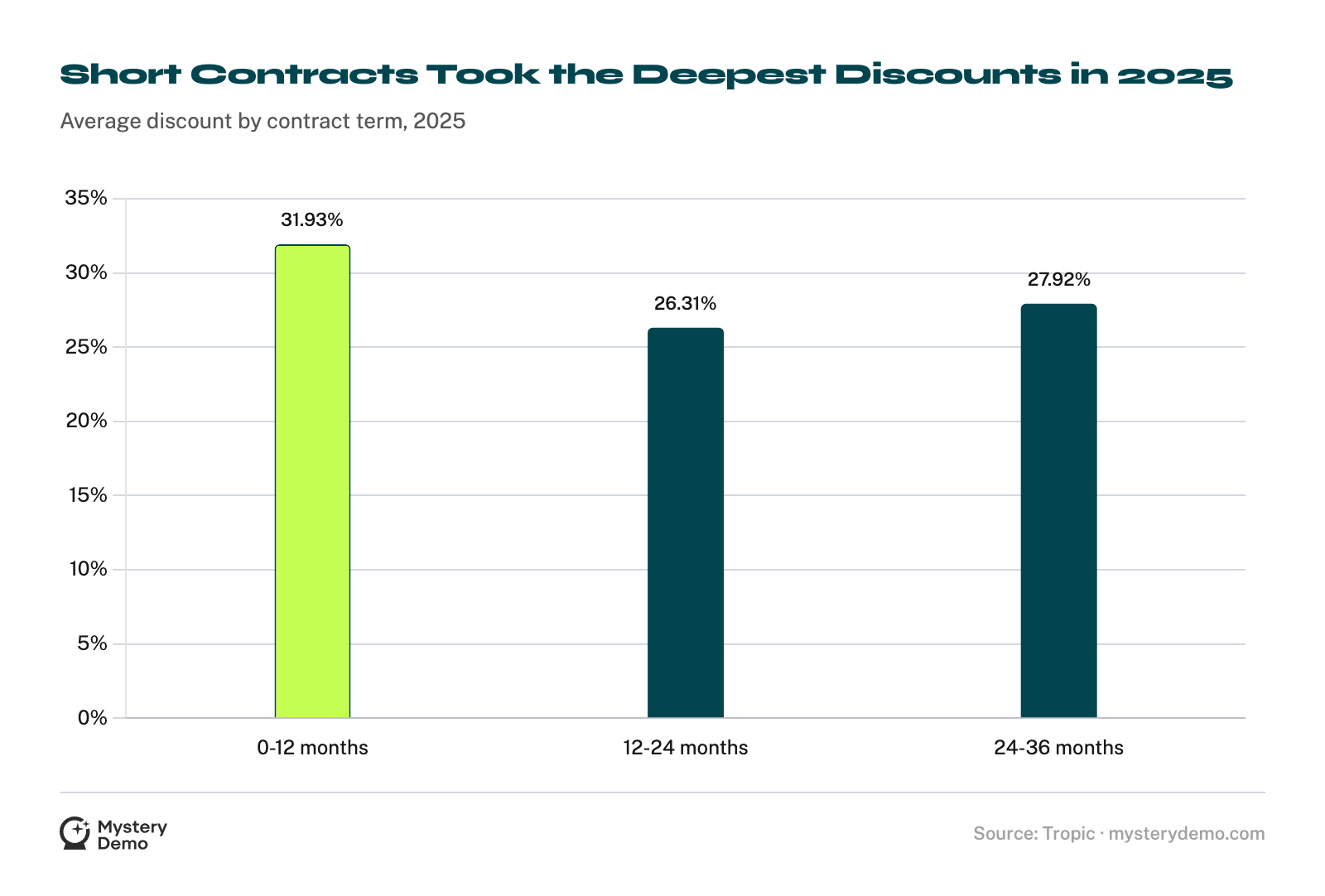 Bar chart of 2025 average SaaS discount by term: 31.93% for 0-12 months, 26.31% for 12-24 months, 27.92% for 24-36 months.