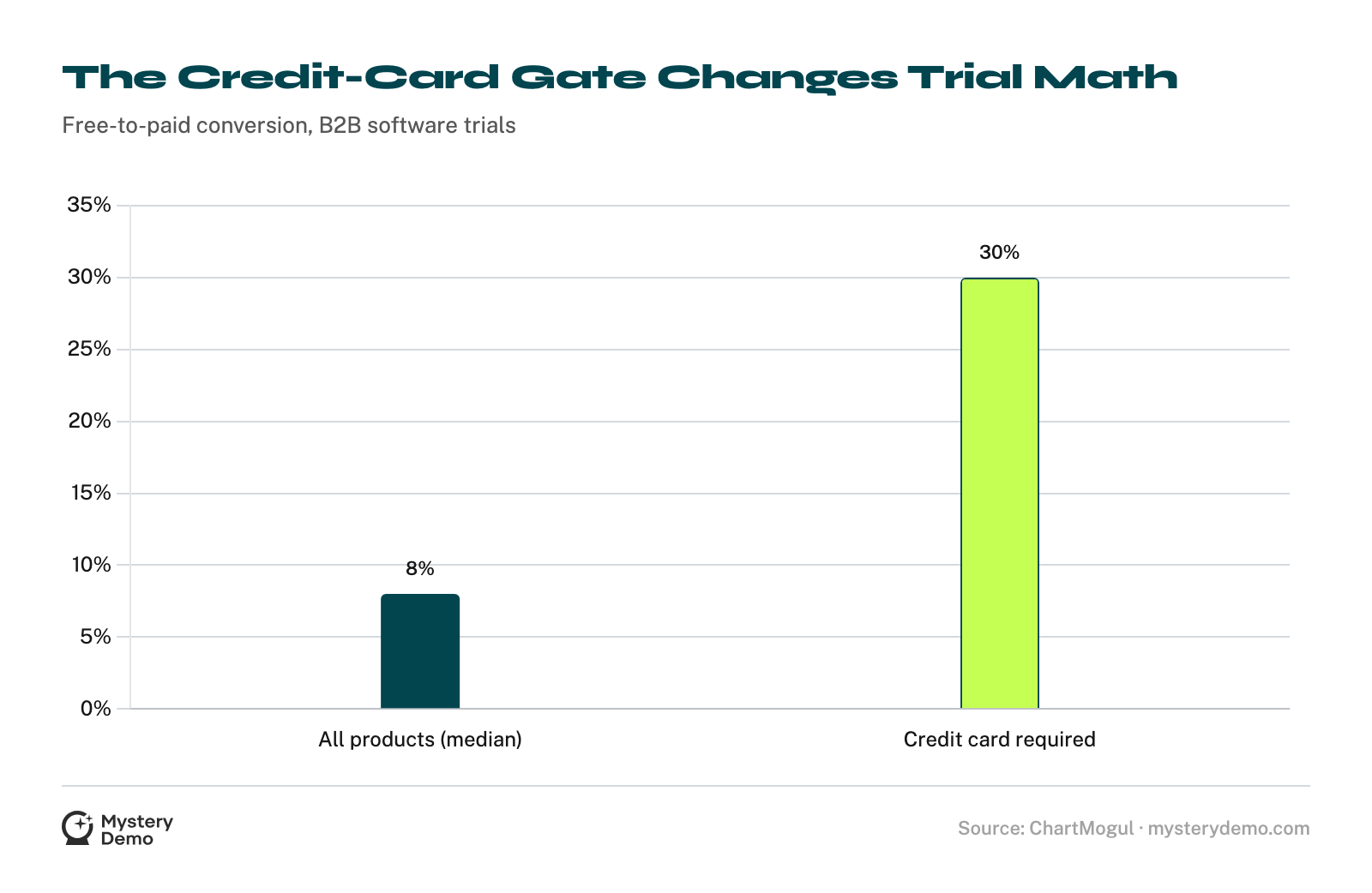 Bar chart of free-to-paid conversion: 8% median across 200 B2B software products versus 30% for trials that require a credit card.