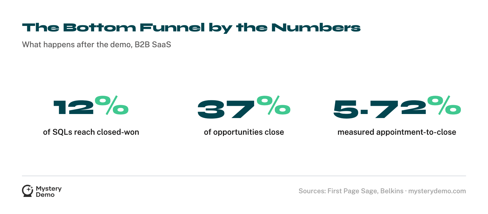 Three headline stats: 12% of SQLs reach closed-won, 37% of opportunities close, and one agency measured a 5.72% appointment-to-close rate.
