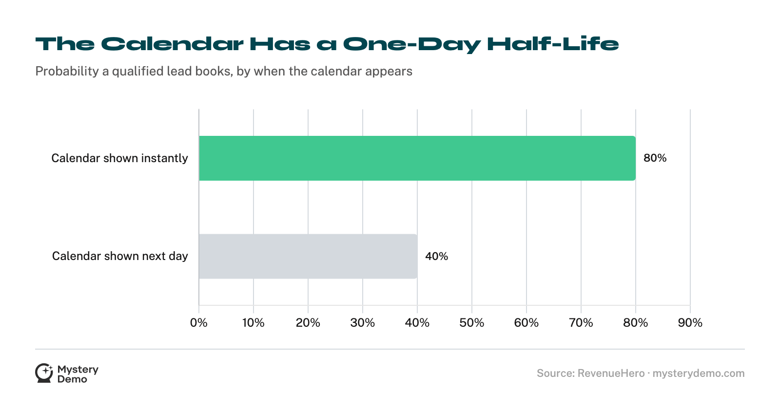 Horizontal bar chart: a lead shown a calendar instantly books about 80% of the time, versus about 40% when shown the next day.