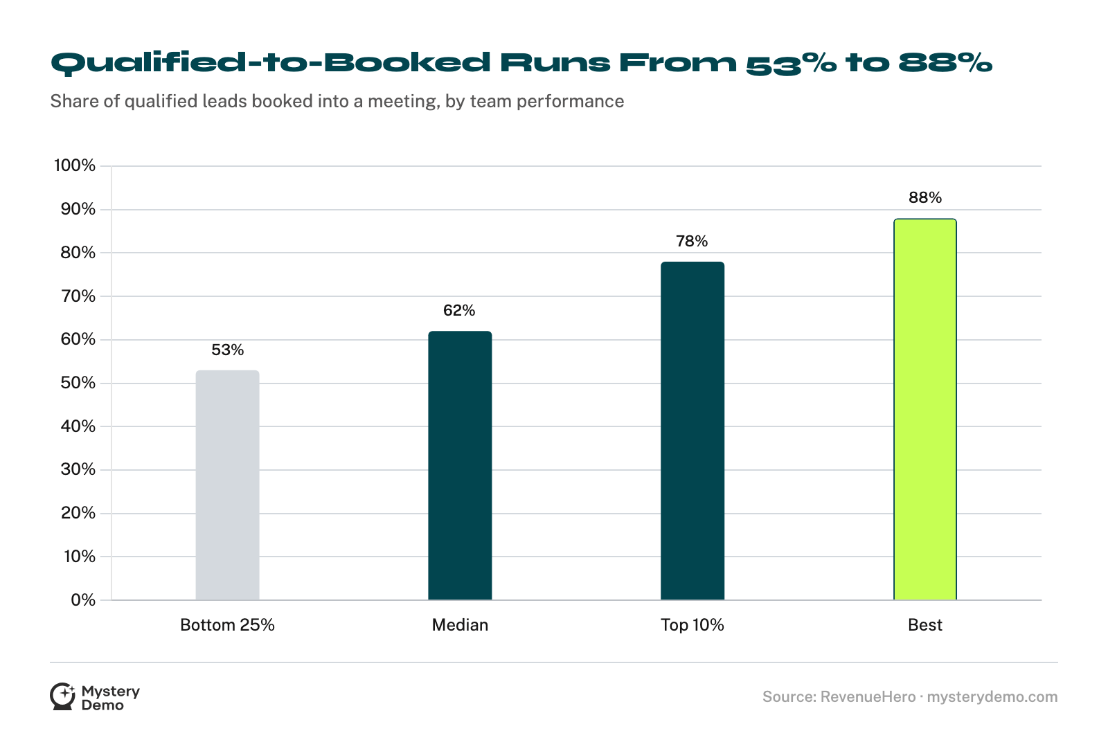 Bar chart of qualified-lead-to-meeting rates: bottom quarter 53%, median 62%, top 10% 78%, best teams 88%.