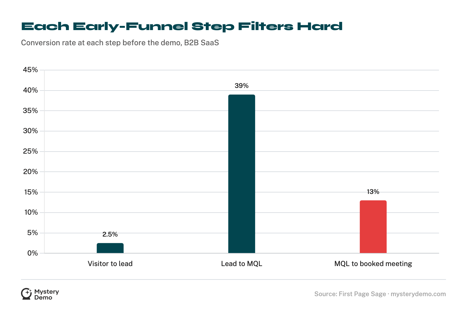 Bar chart of early-funnel conversion in B2B SaaS: 2.5% of visitors become leads, 39% of leads become MQLs, 13% of MQLs reach a booked meeting.