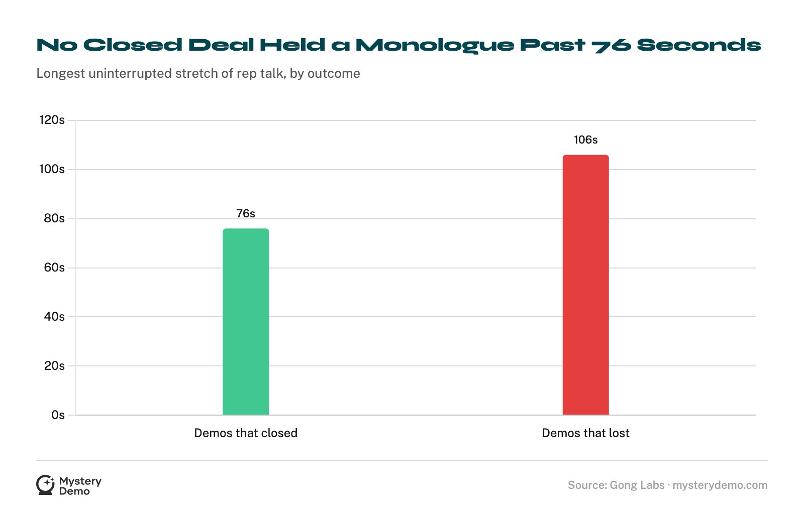 Bar chart: demos that closed contained no more than 76 seconds of uninterrupted pitching, while losing demos ran monologues up to 106 seconds.