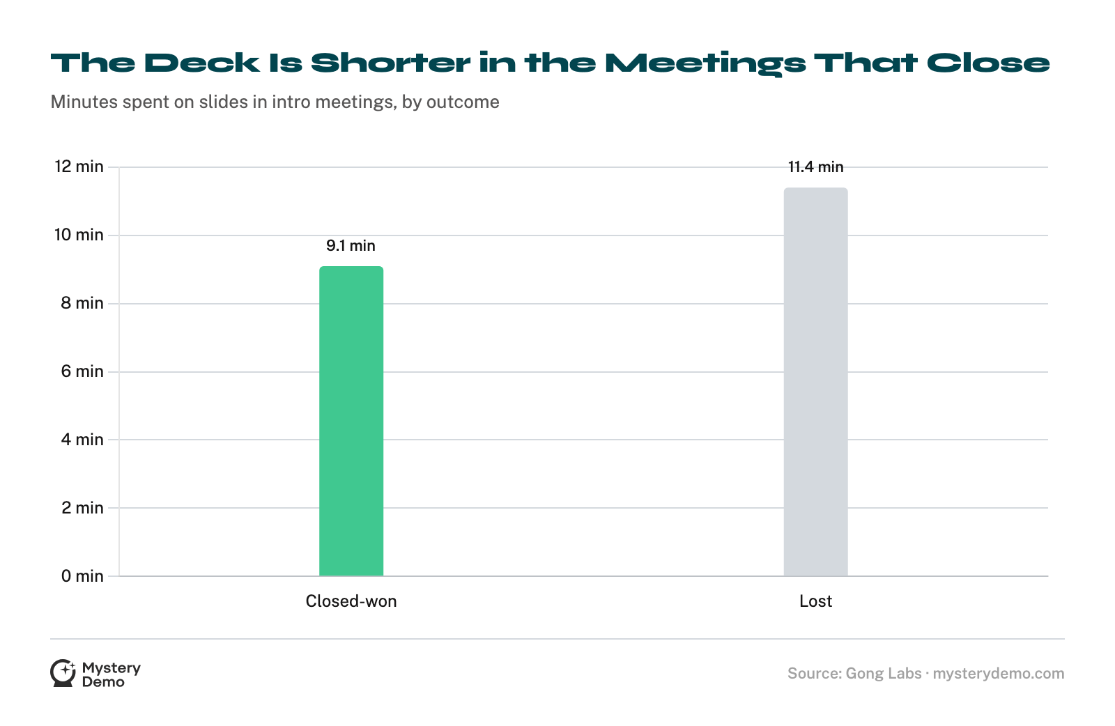Bar chart: intro meetings that became closed-won spent 9.1 minutes on the slide deck versus 11.4 minutes for losses.
