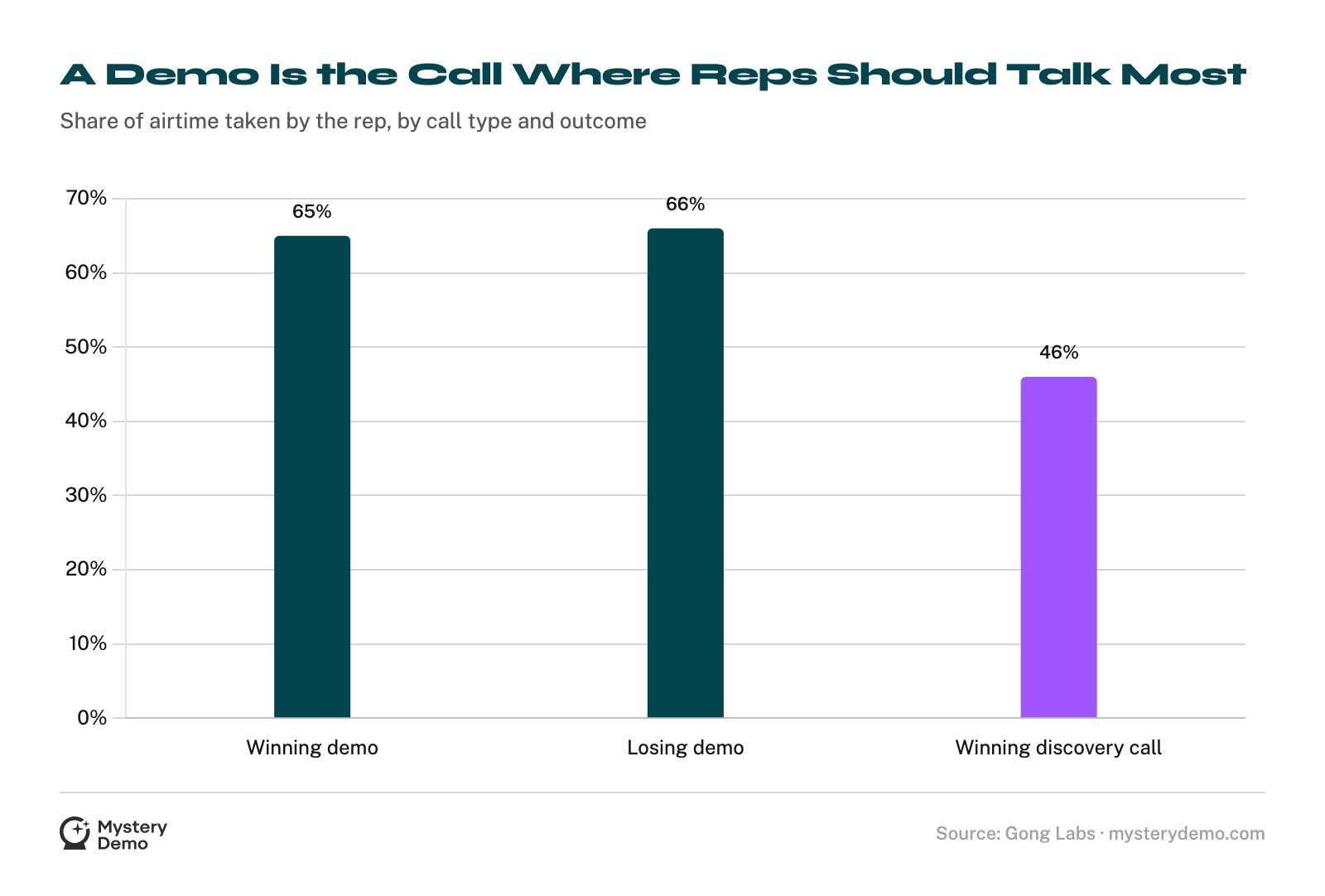 Bar chart of rep talk share: winning demos 65%, losing demos 66%, winning discovery calls 46%.