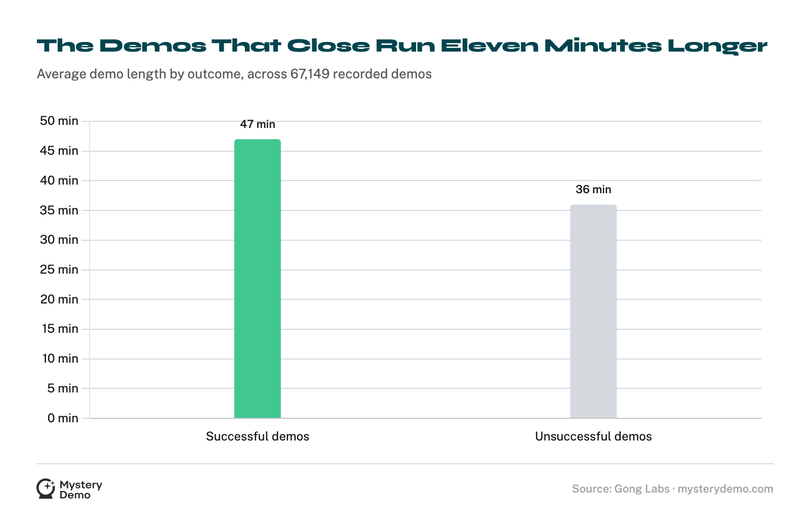 Bar chart of average demo length: successful demos run 47 minutes, unsuccessful demos 36 minutes.