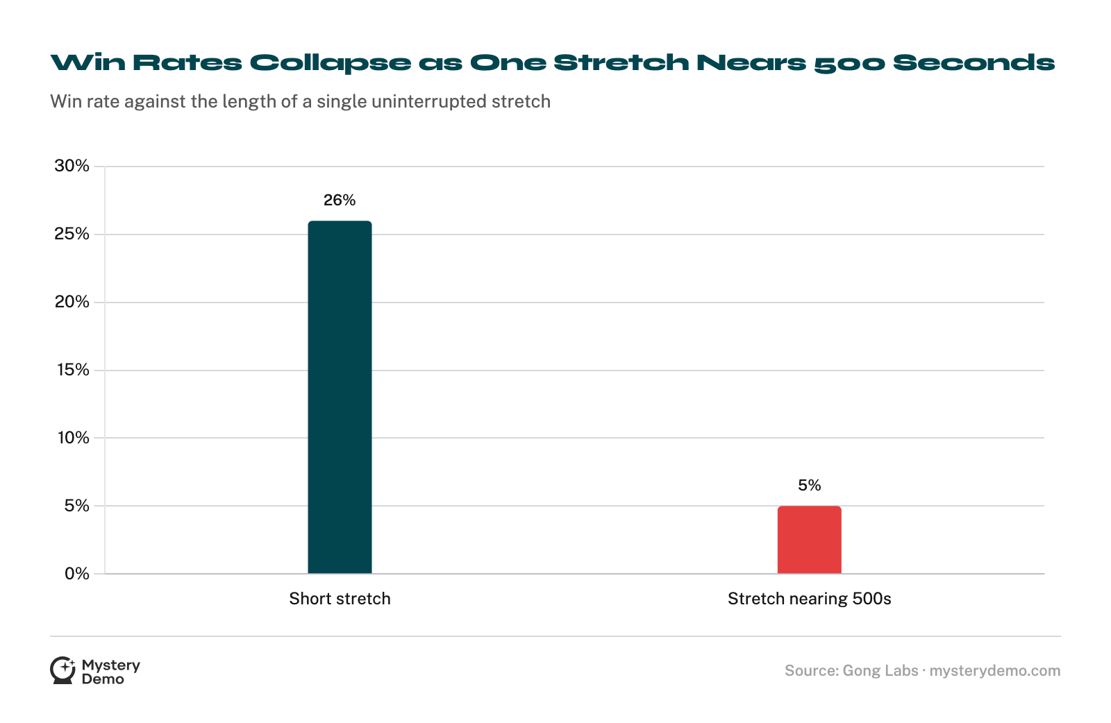 Bar chart: win rate falls from 26% to 5% as a single uninterrupted stretch of demo grows toward 500 seconds.