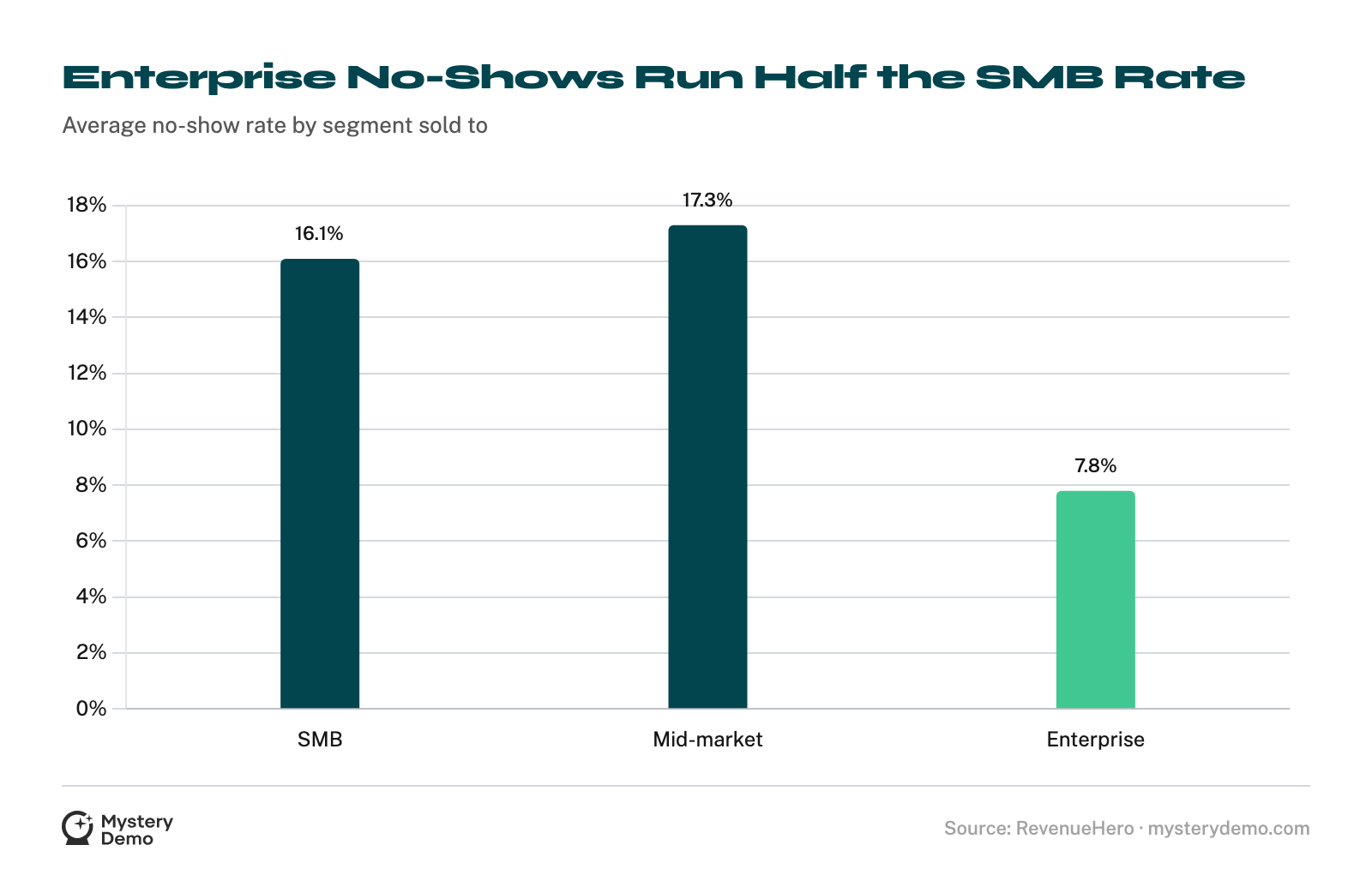 Bar chart of no-show rate by segment: SMB 16.1%, mid-market 17.3%, enterprise 7.8%.