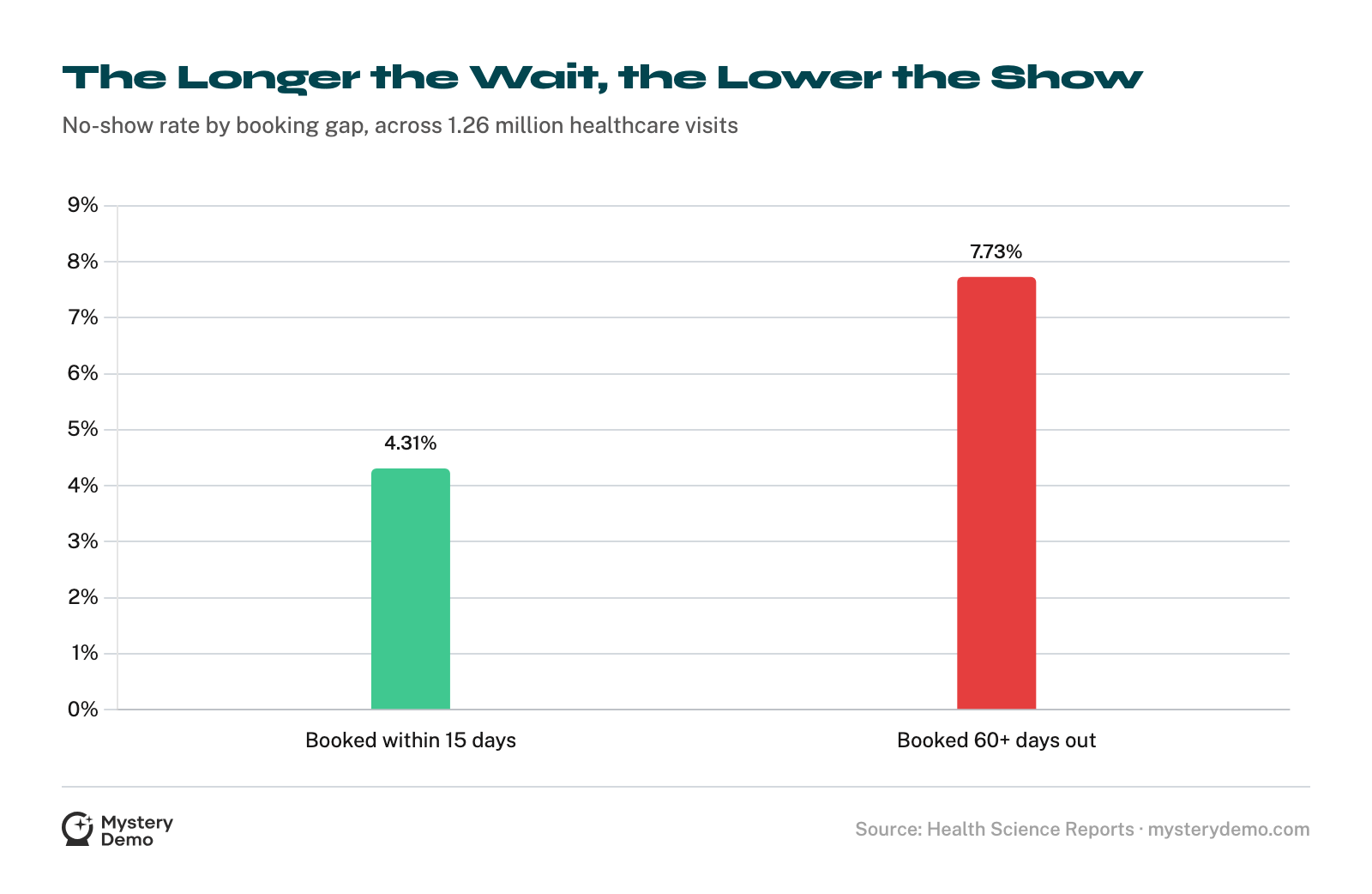 Bar chart: healthcare no-show rate rises from 4.31% for appointments booked within 15 days to 7.73% for those booked more than 60 days out.
