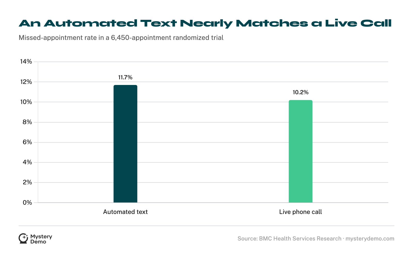 Bar chart: automated text reminders produced an 11.7% missed-appointment rate versus 10.2% for live phone calls.