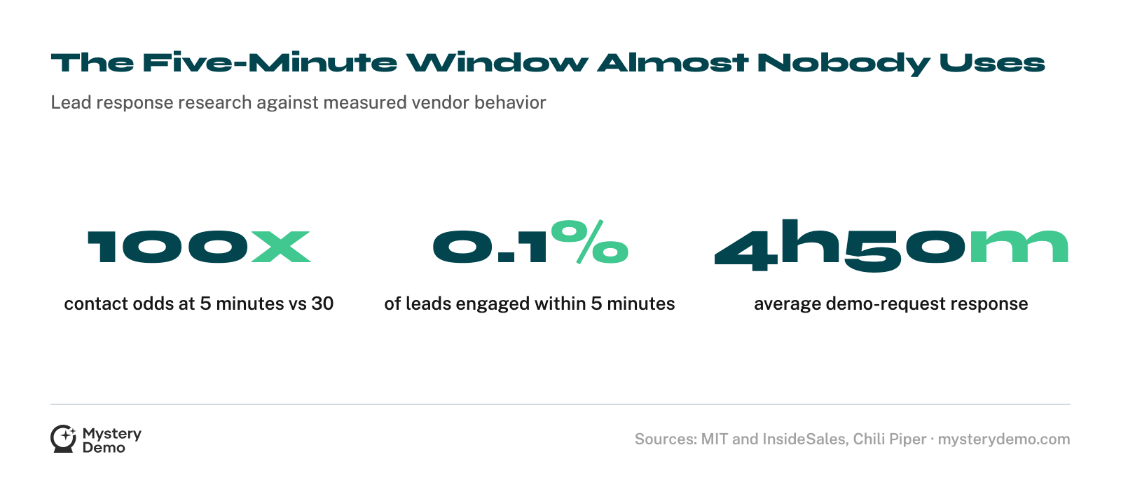 Three headline stats: replying in five minutes rather than thirty raises contact odds about 100 times, only 0.1% of leads are engaged within five minutes, and the average B2B demo-request response takes 4 hours 50 minutes.