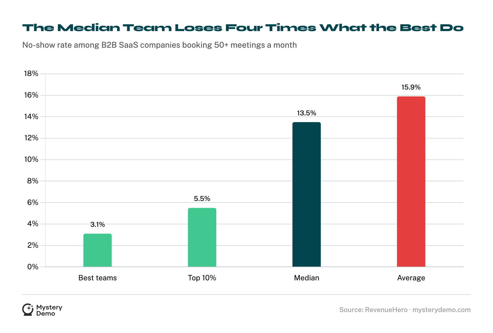 Bar chart of B2B SaaS no-show rates: best teams 3.1%, top 10% 5.5%, median 13.5%, average 15.9%.