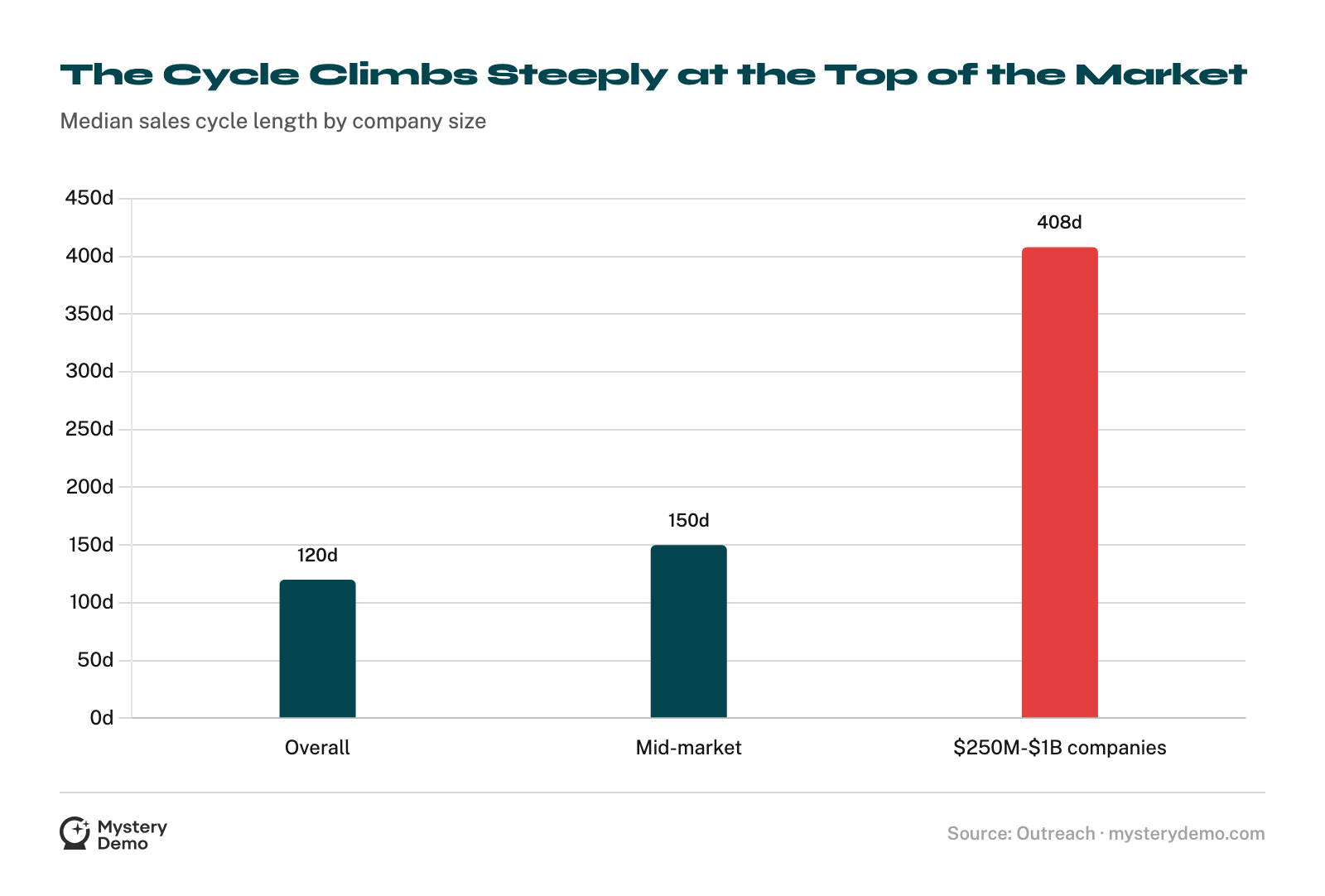 Bar chart of median sales cycle length: 120 days overall, 150 days for mid-market, and 408 days at the largest companies.