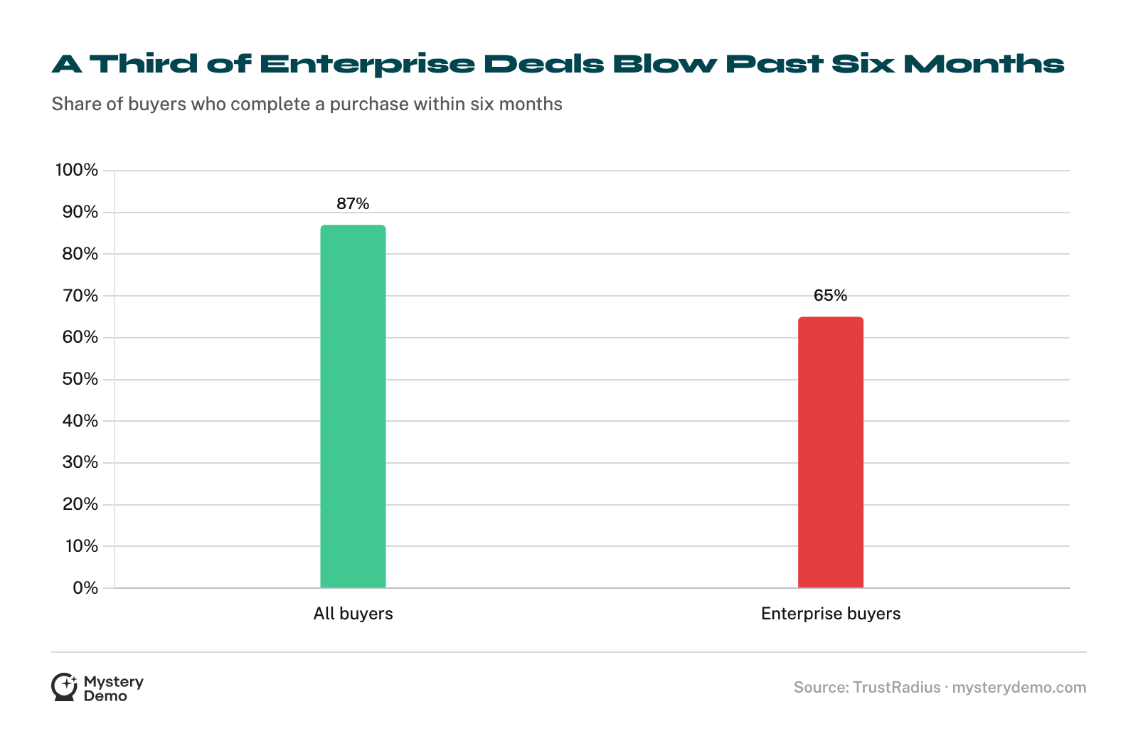 Bar chart: 87% of buyers overall complete a purchase within six months, versus 65% of enterprise buyers.