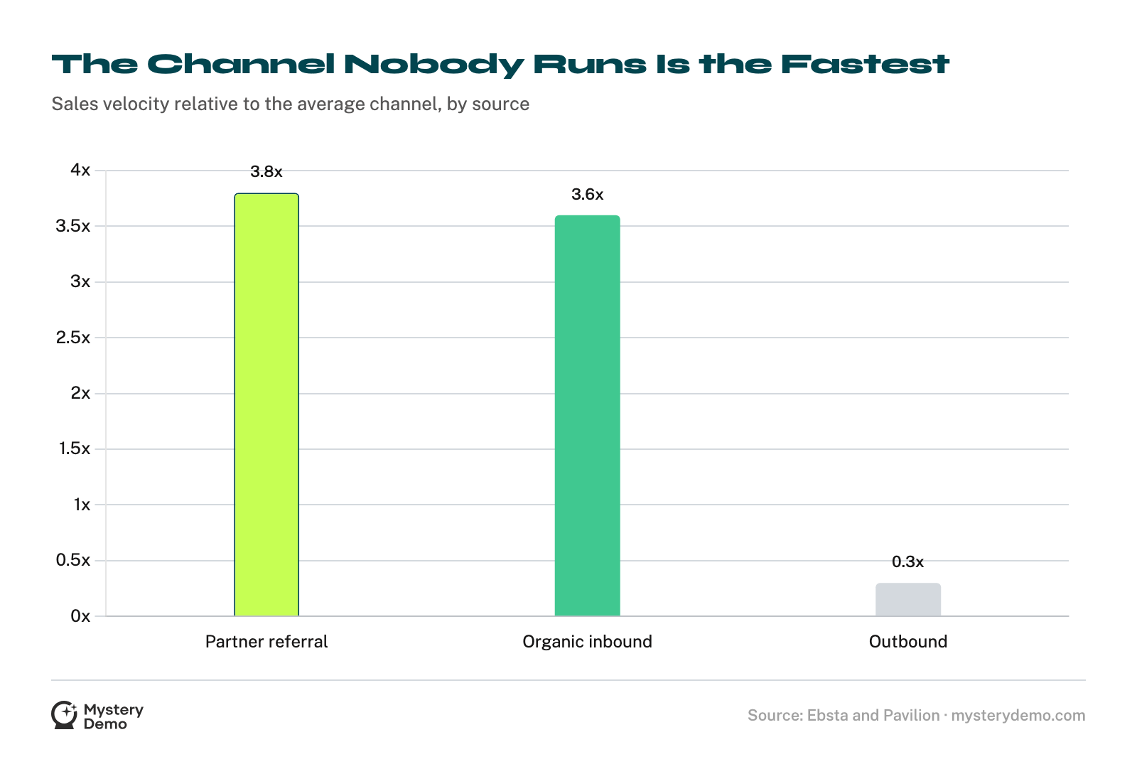 Bar chart of sales velocity by channel: partner referral 3.8x, organic inbound 3.6x, outbound 0.3x the average channel.