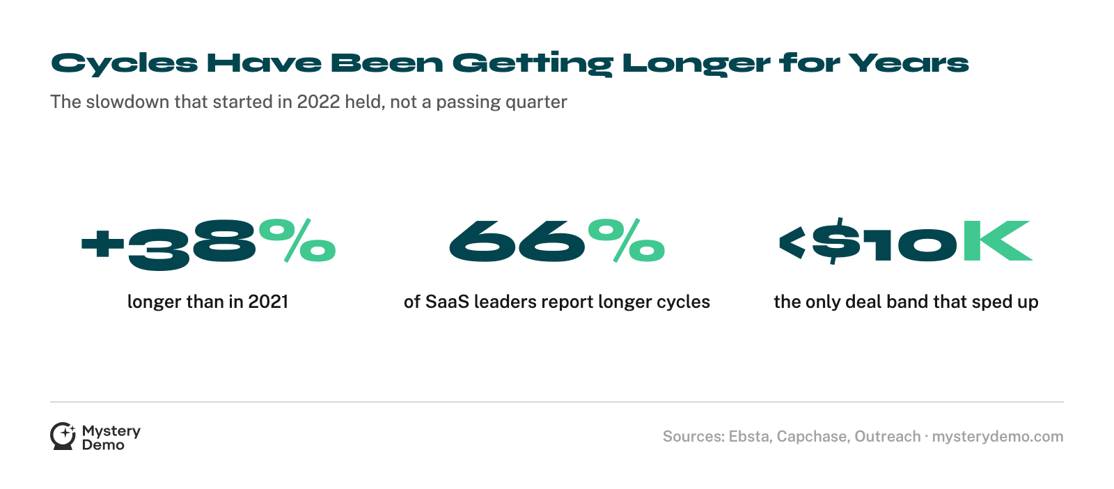 Three headline stats: sales cycles are 38% longer than in 2021, 66% of SaaS leaders report longer cycles, and only sub-$10,000 deals sped up year over year.