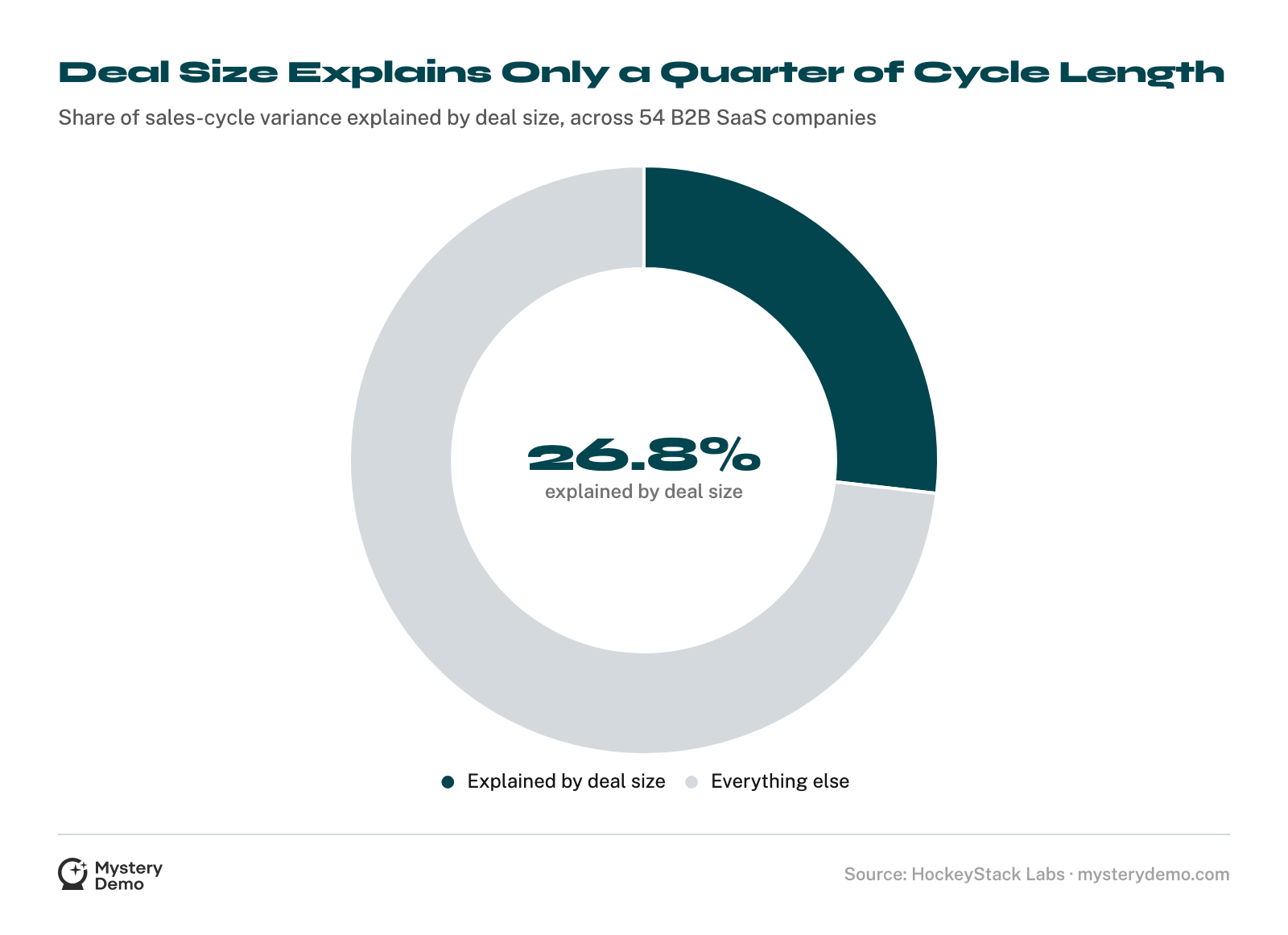 Doughnut chart: deal size explains 26.8% of the variance in sales cycle length; 73.2% comes from other factors.