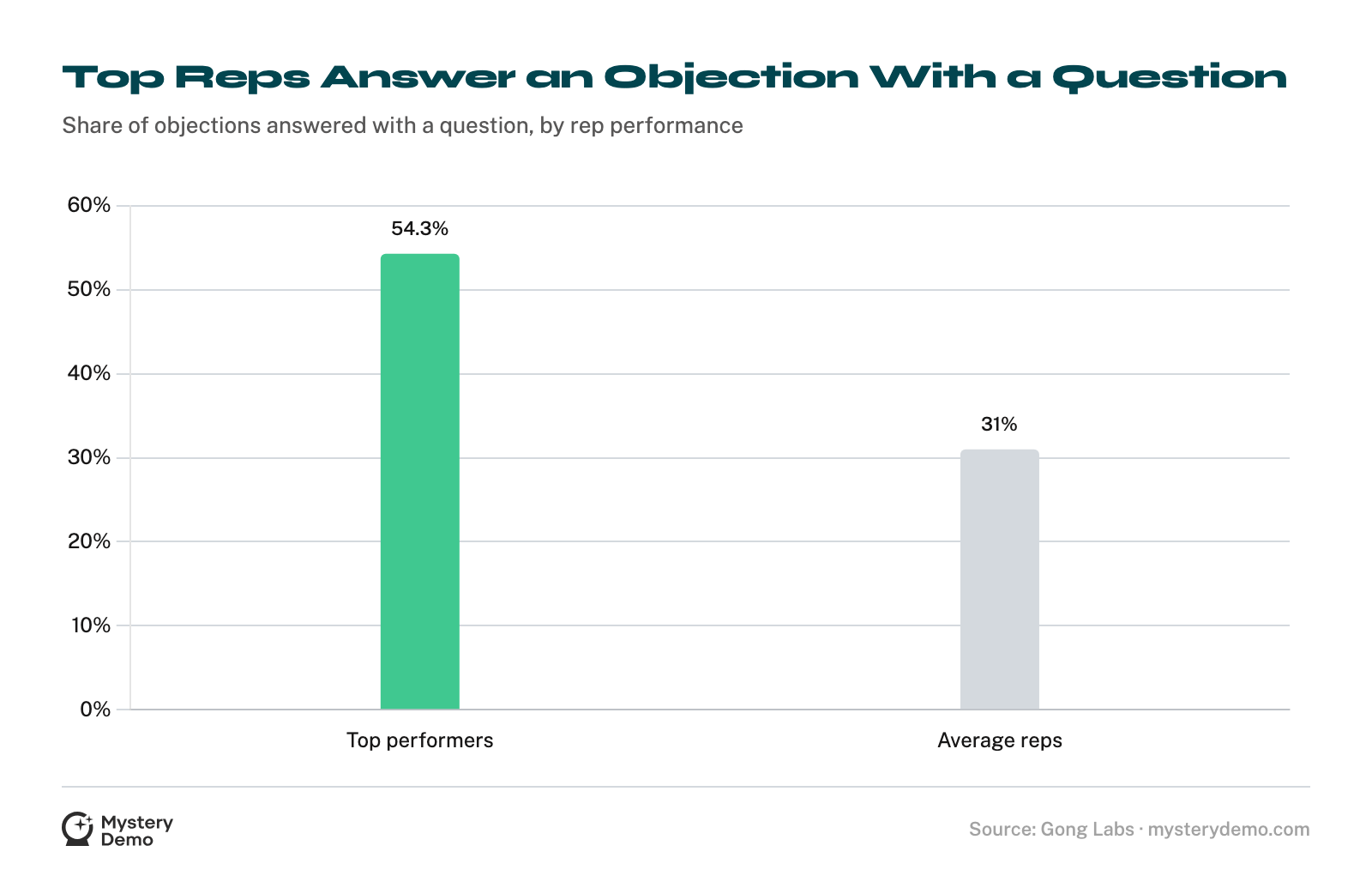 Bar chart: top performers answer an objection with a question 54.3% of the time, versus 31% for average reps.