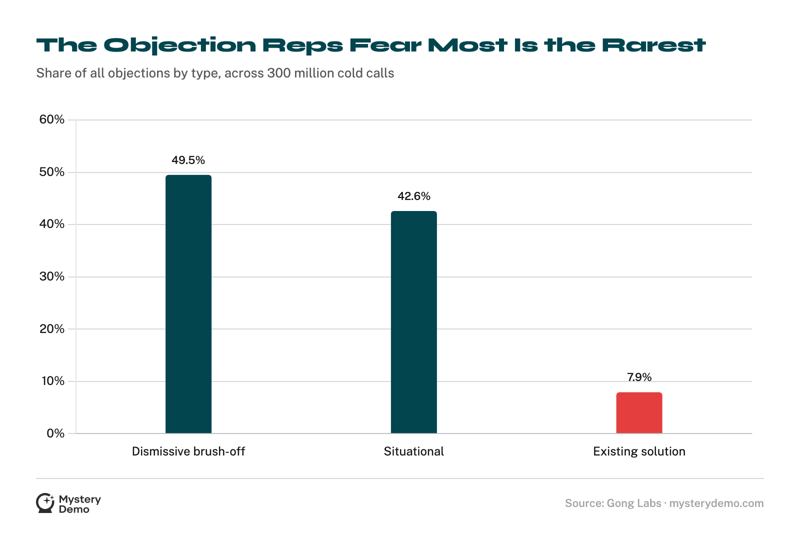 Bar chart of objection types: dismissive brush-offs 49.5%, situational objections 42.6%, existing-solution objections 7.9%.