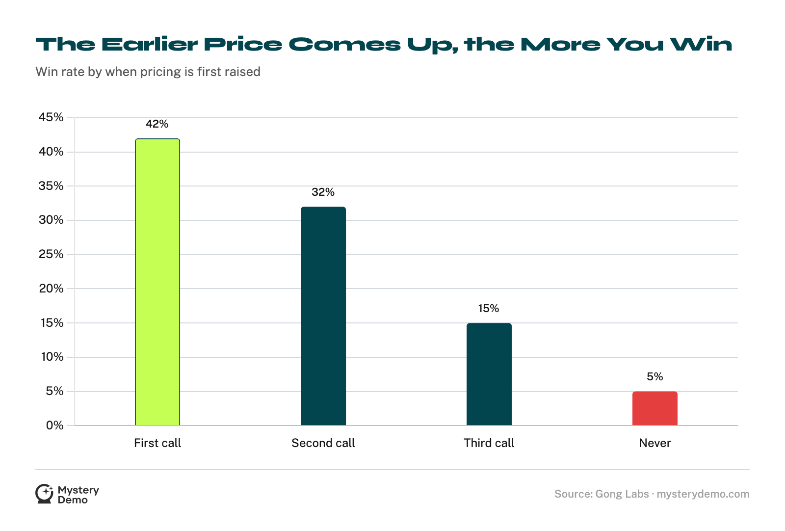 Bar chart of win rate by when pricing is first raised: first call 42%, second 32%, third 15%, never 5%.