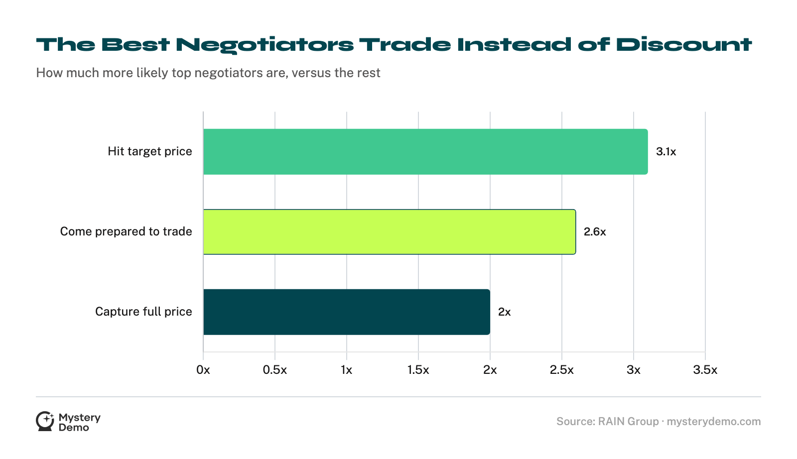 Horizontal bar chart: top negotiators are 3.1x more likely to hit their target price, 2.6x more likely to come prepared to trade, and 2x more likely to capture full price.