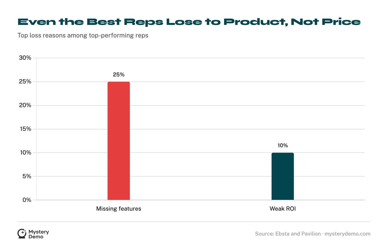 Bar chart of top performers' loss reasons: missing features 25%, weak ROI 10%.
