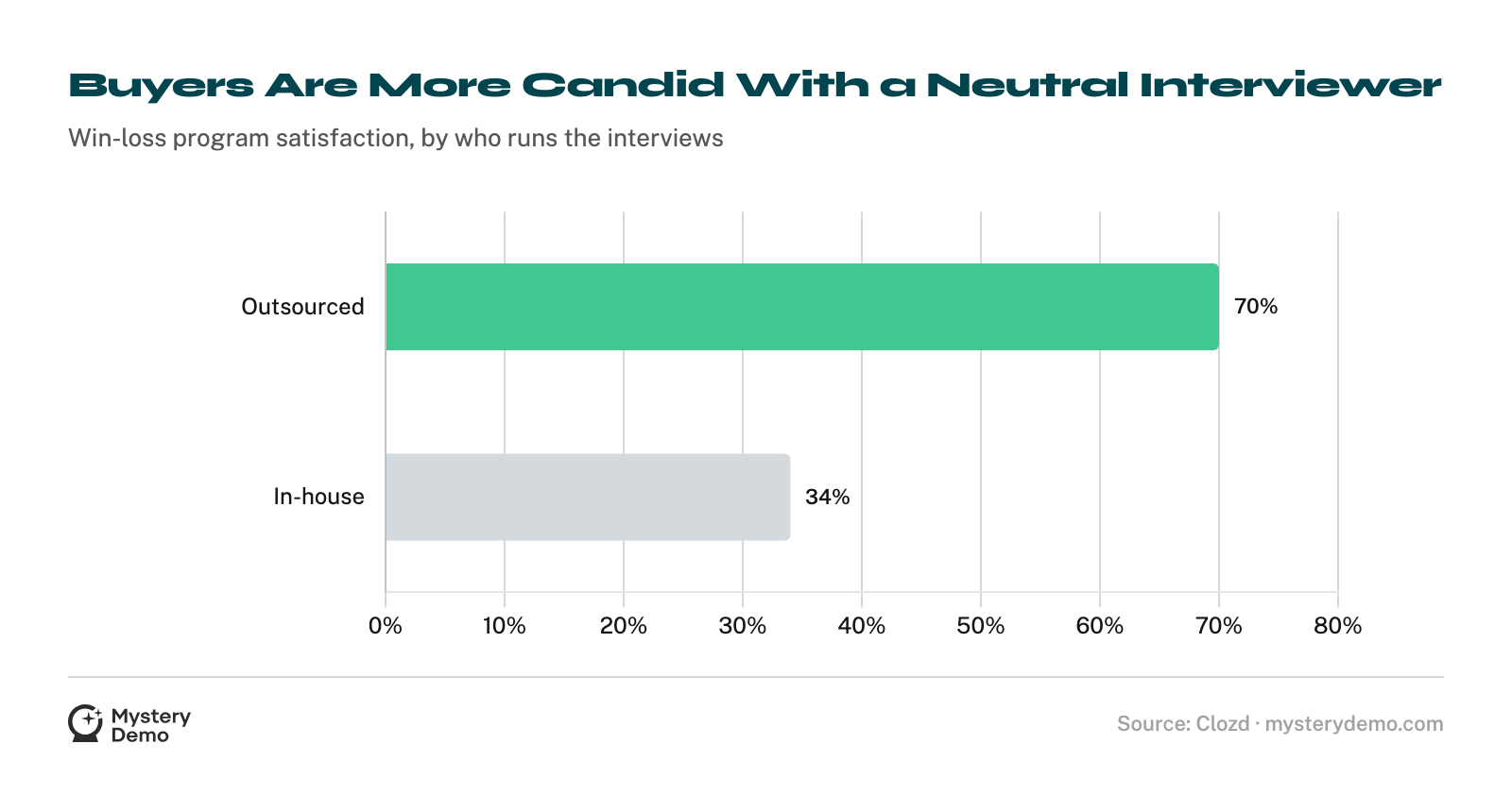 Horizontal bar chart: outsourced win-loss programs hit 70% satisfaction versus 34% for in-house.