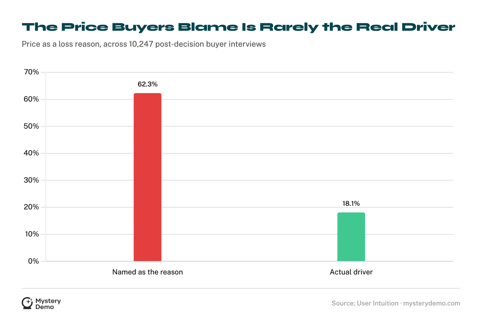 Bar chart: price was named as the loss reason by 62.3% of buyers but was the actual driver in only 18.1%.
