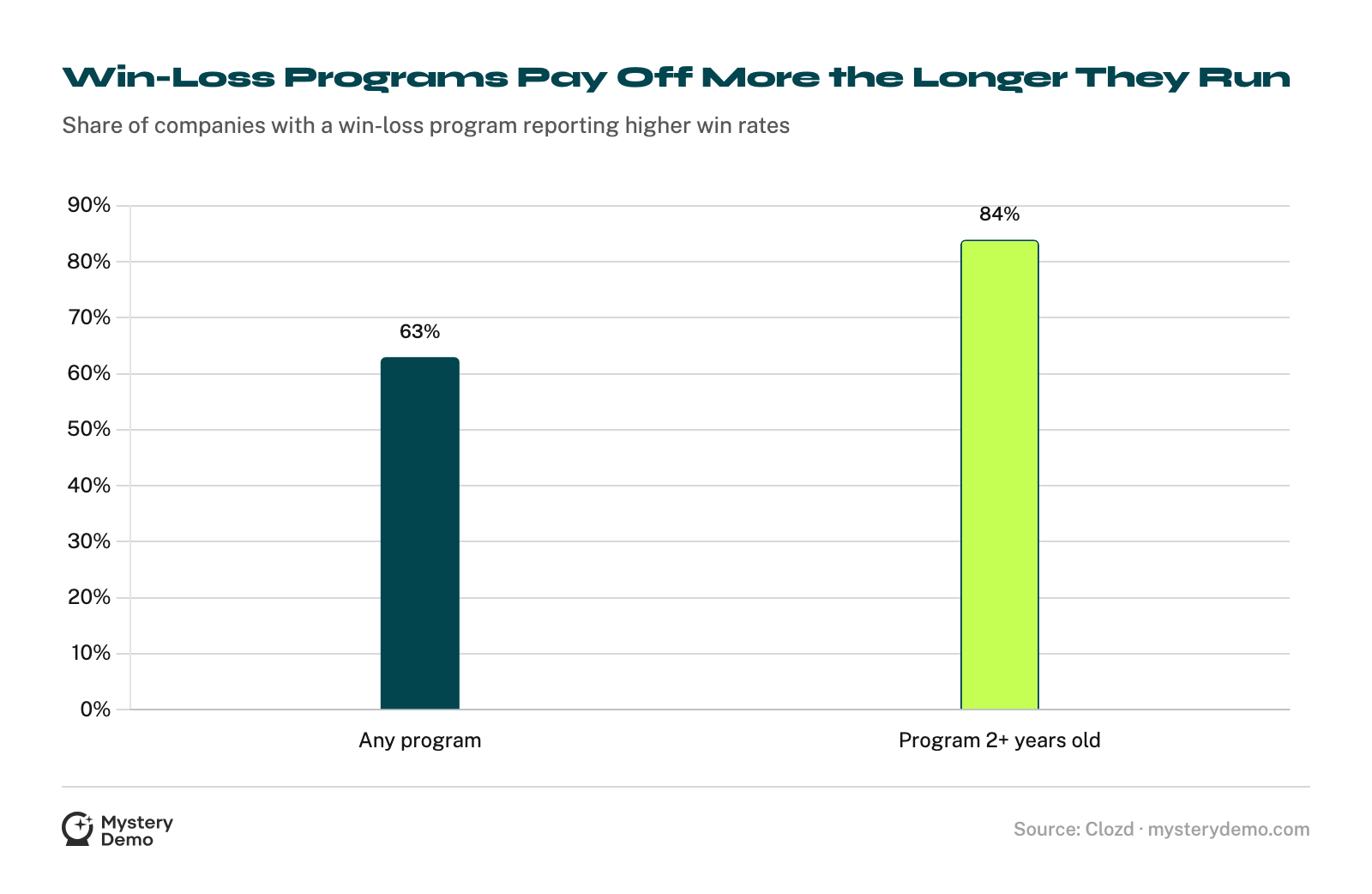 Bar chart: 63% of companies with any win-loss program report higher win rates, rising to 84% for programs older than two years.