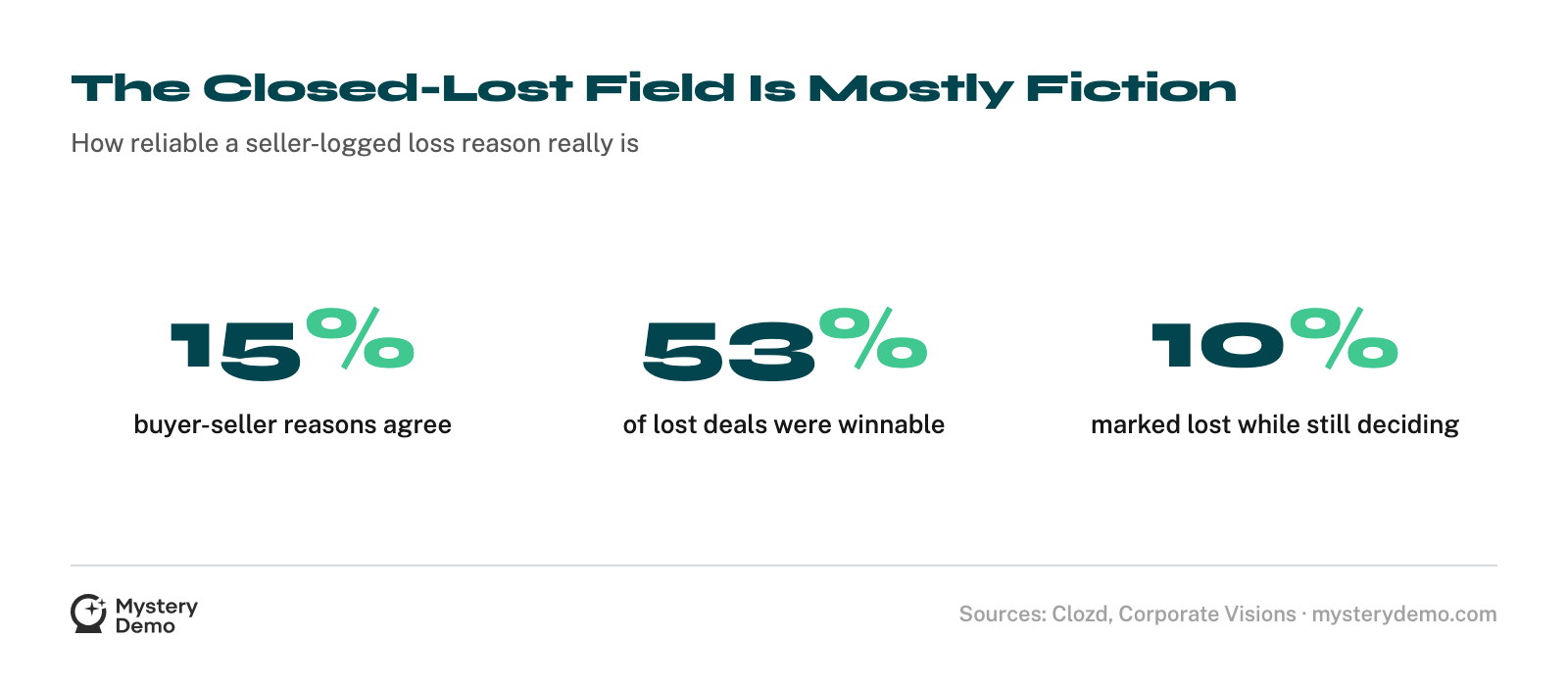 Three headline stats: buyer and seller loss reasons agree only 15% of the time, 53% of lost deals were winnable, and 10% of deals marked lost were still in consideration.