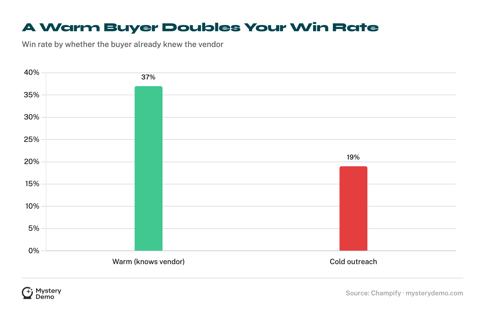 Bar chart of B2B win rates: warm deals where the buyer already knows the vendor close at 37%, cold outreach at 19%.